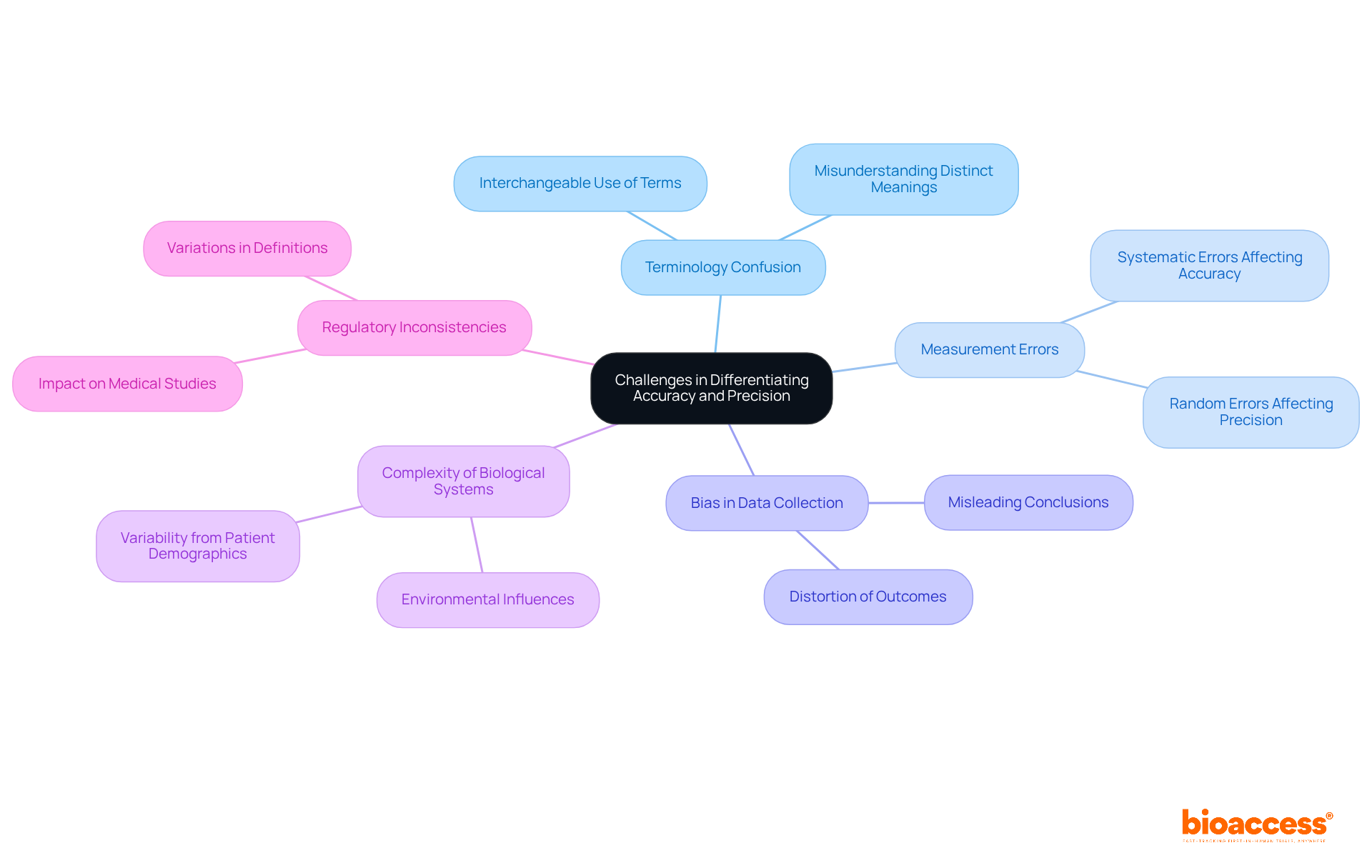 This mindmap illustrates the various challenges researchers face when distinguishing between accuracy and precision. Each branch represents a specific challenge, helping to visualize how they all connect to the central theme.