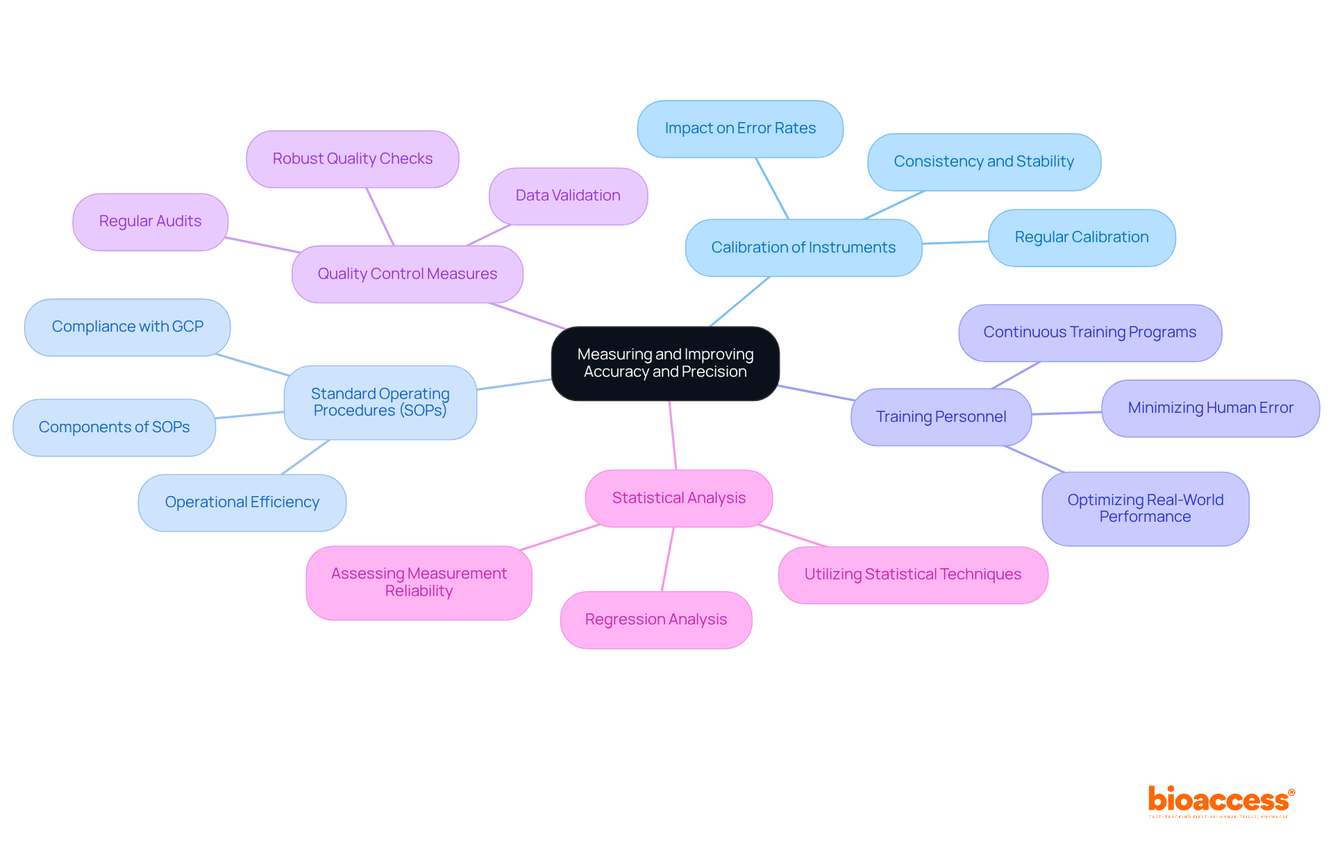 This mindmap illustrates the various techniques used to enhance accuracy and precision in clinical research. Each branch represents a specific technique, and the sub-branches contain key points that highlight what each technique involves and its importance.