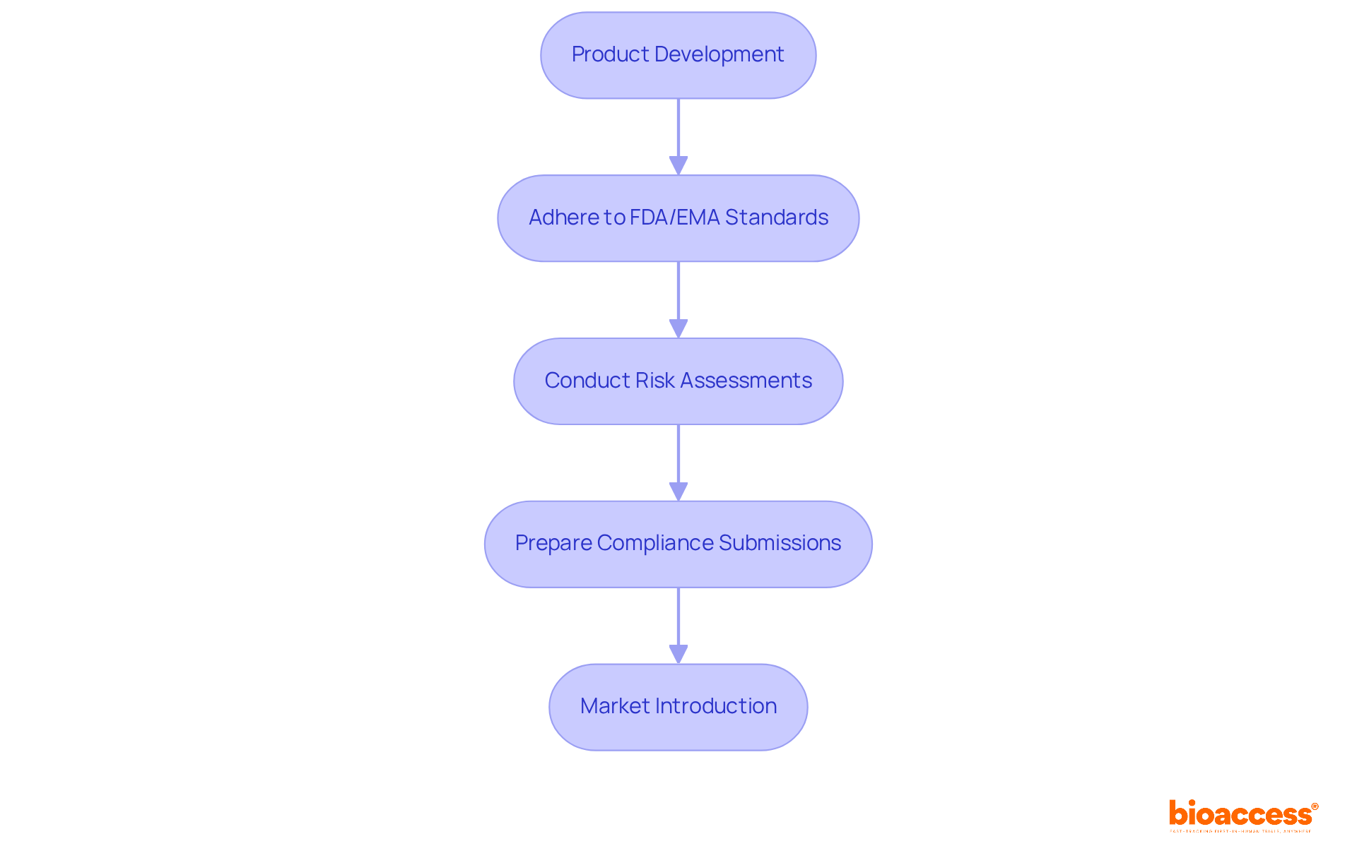 Each box shows a step in the compliance journey — follow the arrows to see how each step leads to the next, ultimately guiding the product to market.