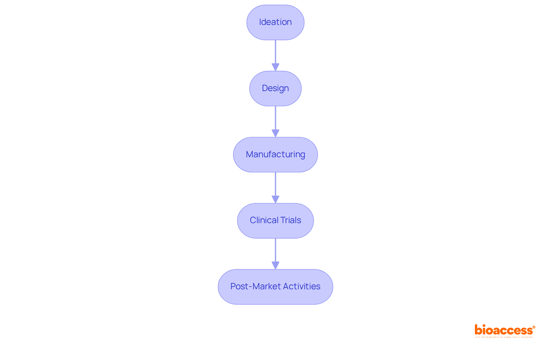Each box represents a critical phase in the development process. Follow the arrows to see how ideas evolve from conception to market entry.