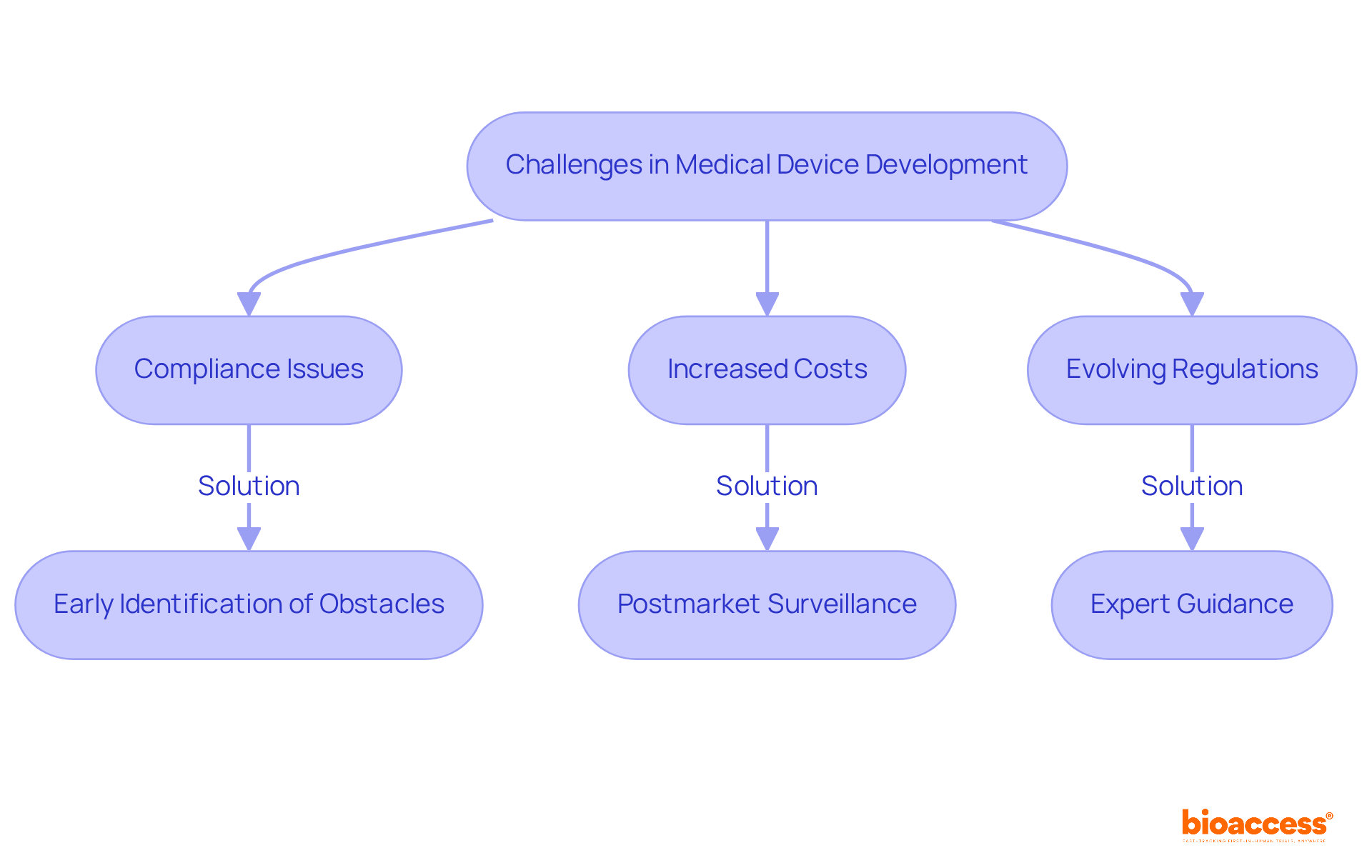 This flowchart maps out the challenges faced in developing medical devices and the strategies to overcome them. Each challenge leads to specific solutions, helping you understand how to navigate the complexities of the regulatory environment.