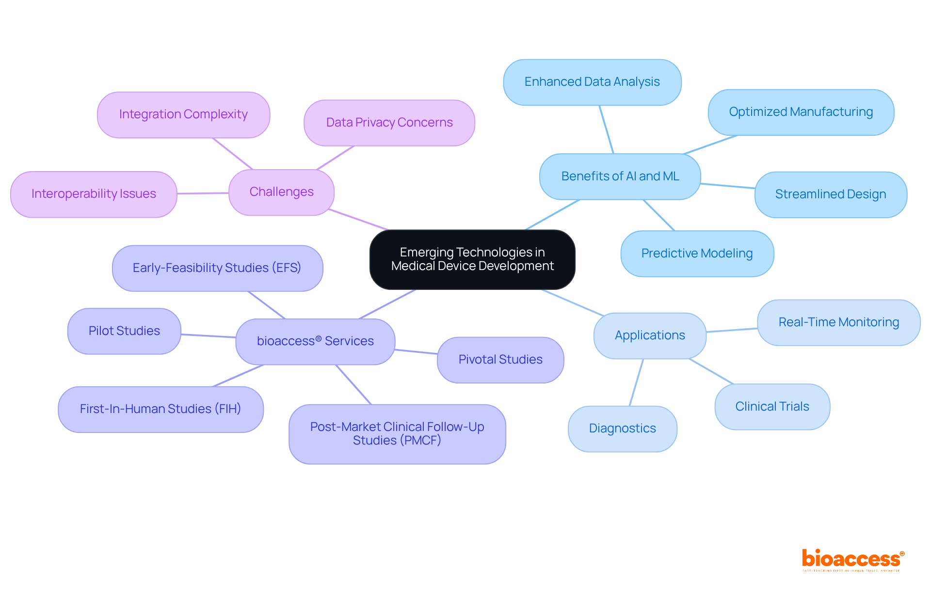 The center shows the core theme of emerging technologies, and the branches highlight benefits, applications, services, and challenges. Follow the branches to explore how these elements connect and support the development of medical devices.