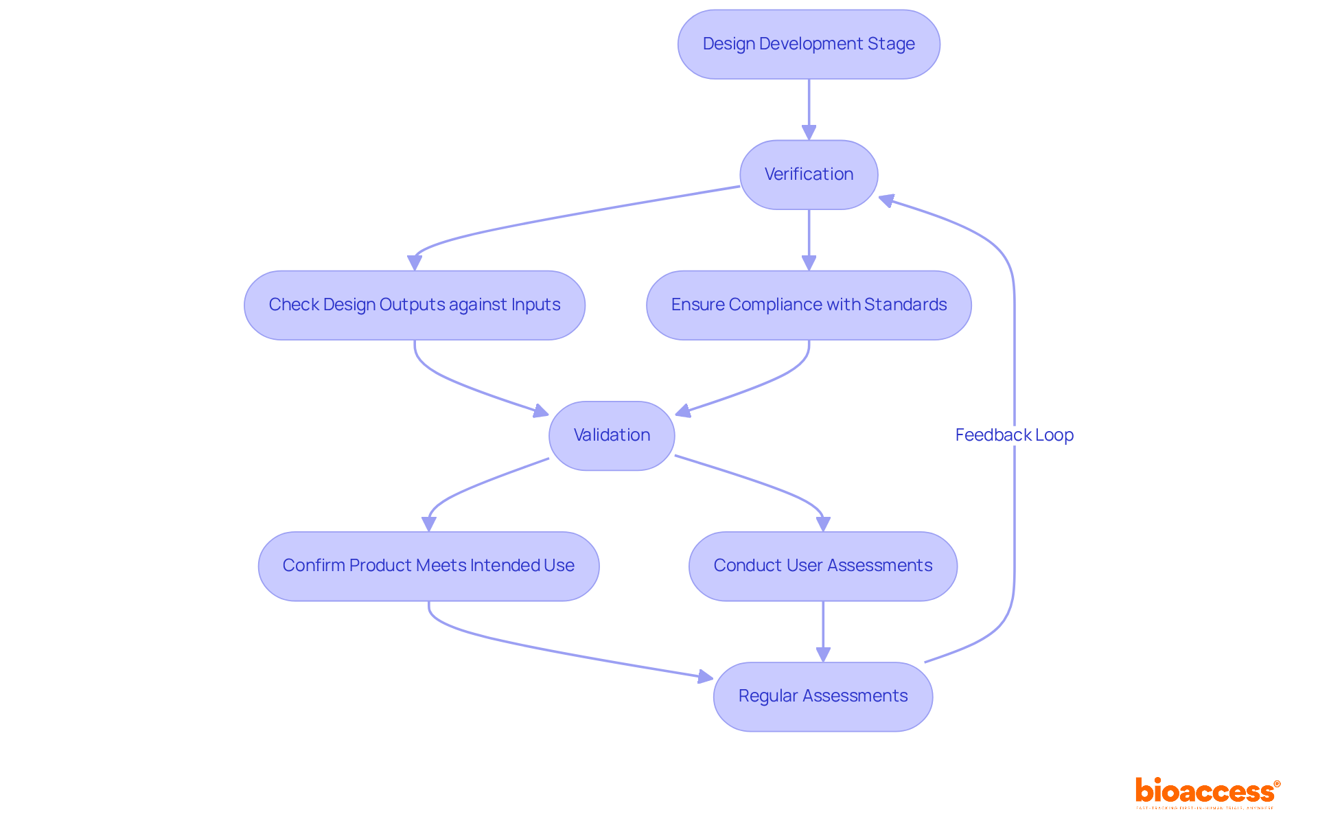 Follow the flow from the initial design development through verification and validation processes. Each step indicates actions taken to ensure the medical device meets standards and user needs, with ongoing assessments for continual improvement.