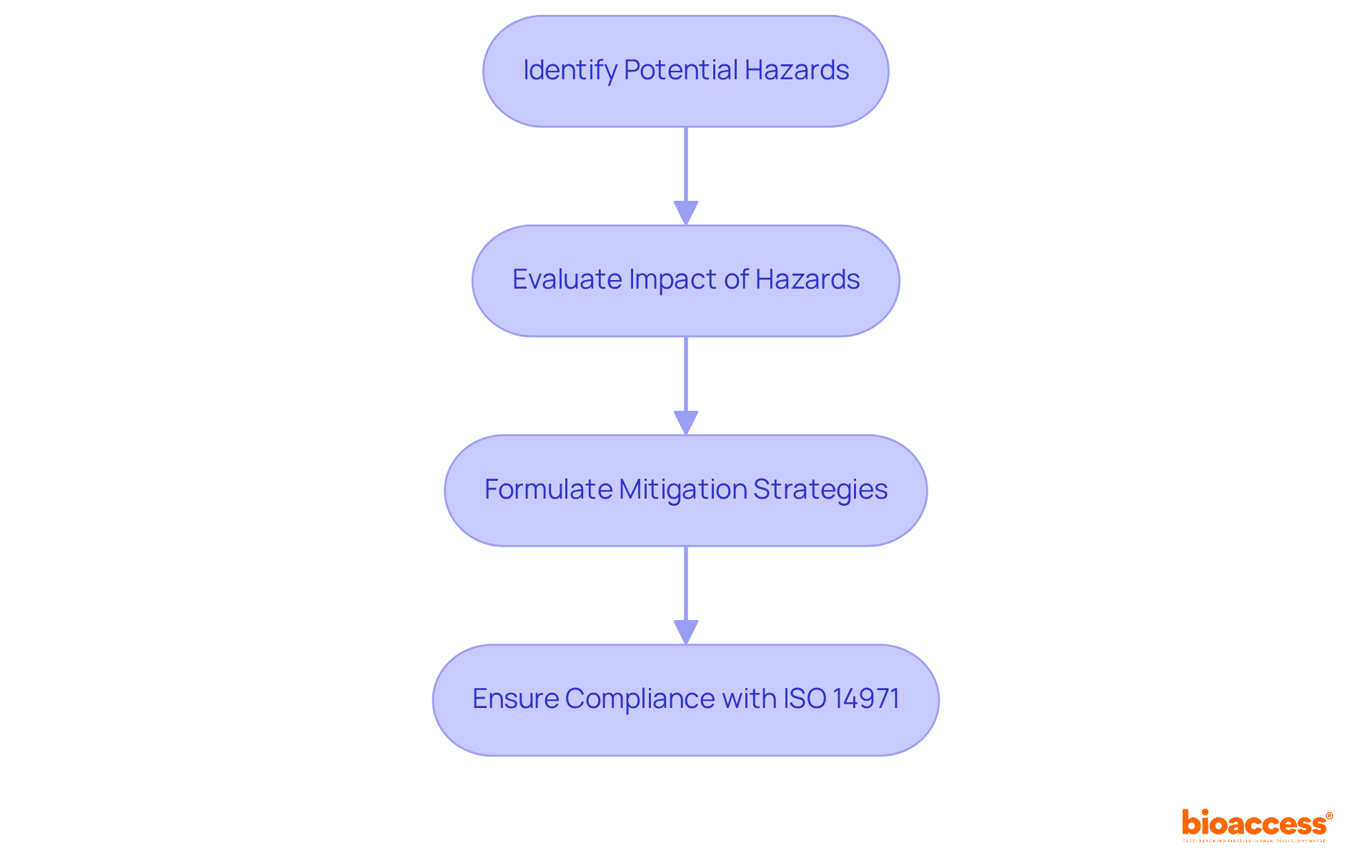 Each box represents a key step in the process — follow the arrows to understand how to move from identifying hazards to ensuring compliance and enhancing safety.