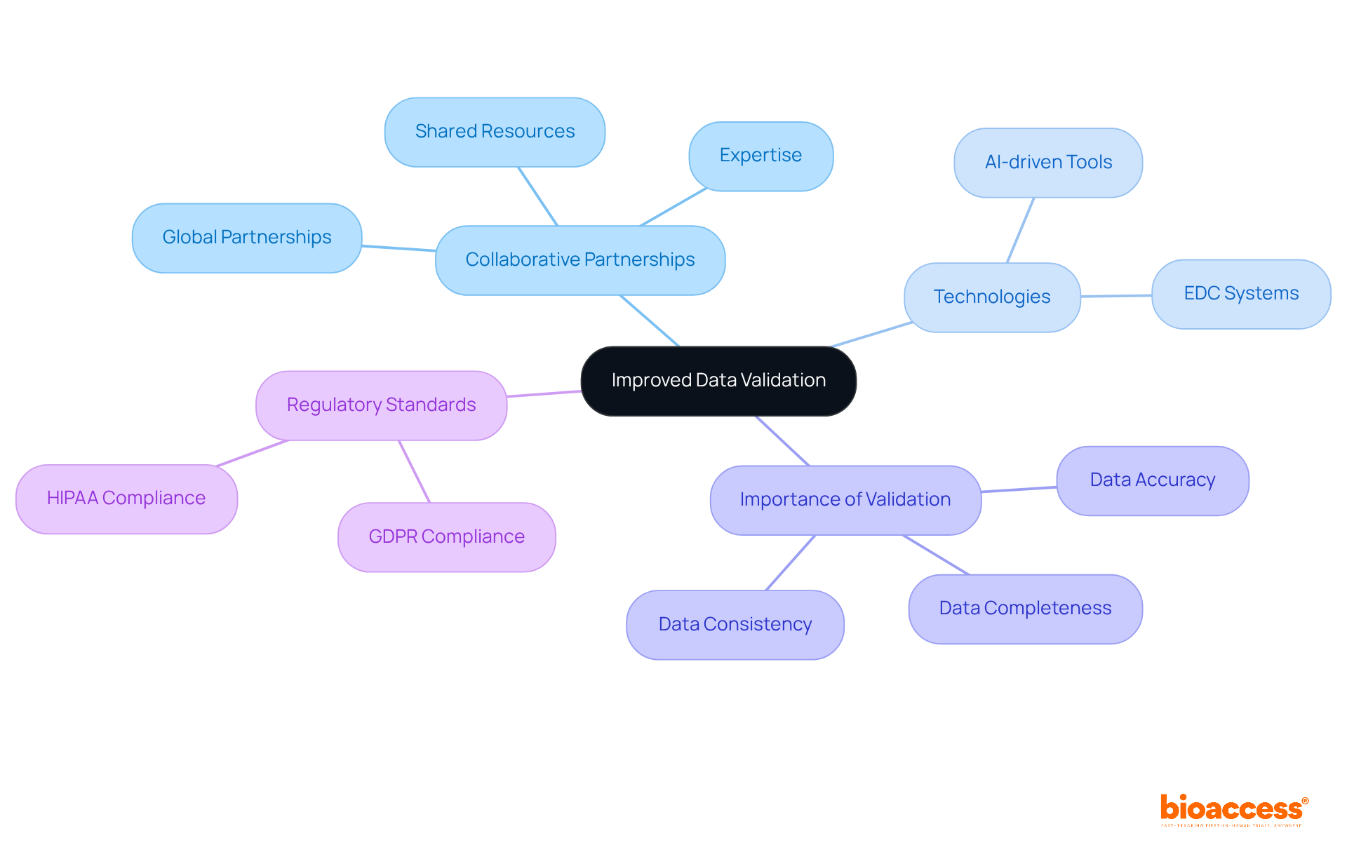 The central node represents the main focus on data validation, while the branches show how various factors like partnerships and technologies contribute to improving the process. Each color helps differentiate these factors for easy understanding.