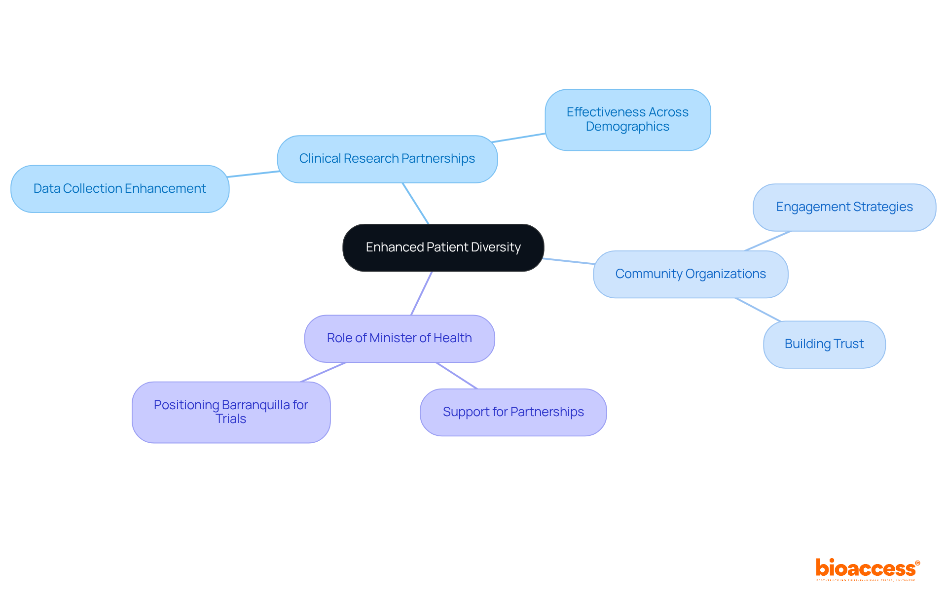 The central node represents the main goal of increasing patient diversity. Each branch illustrates different partnerships and strategies that contribute to achieving this goal, showing how they are interconnected.