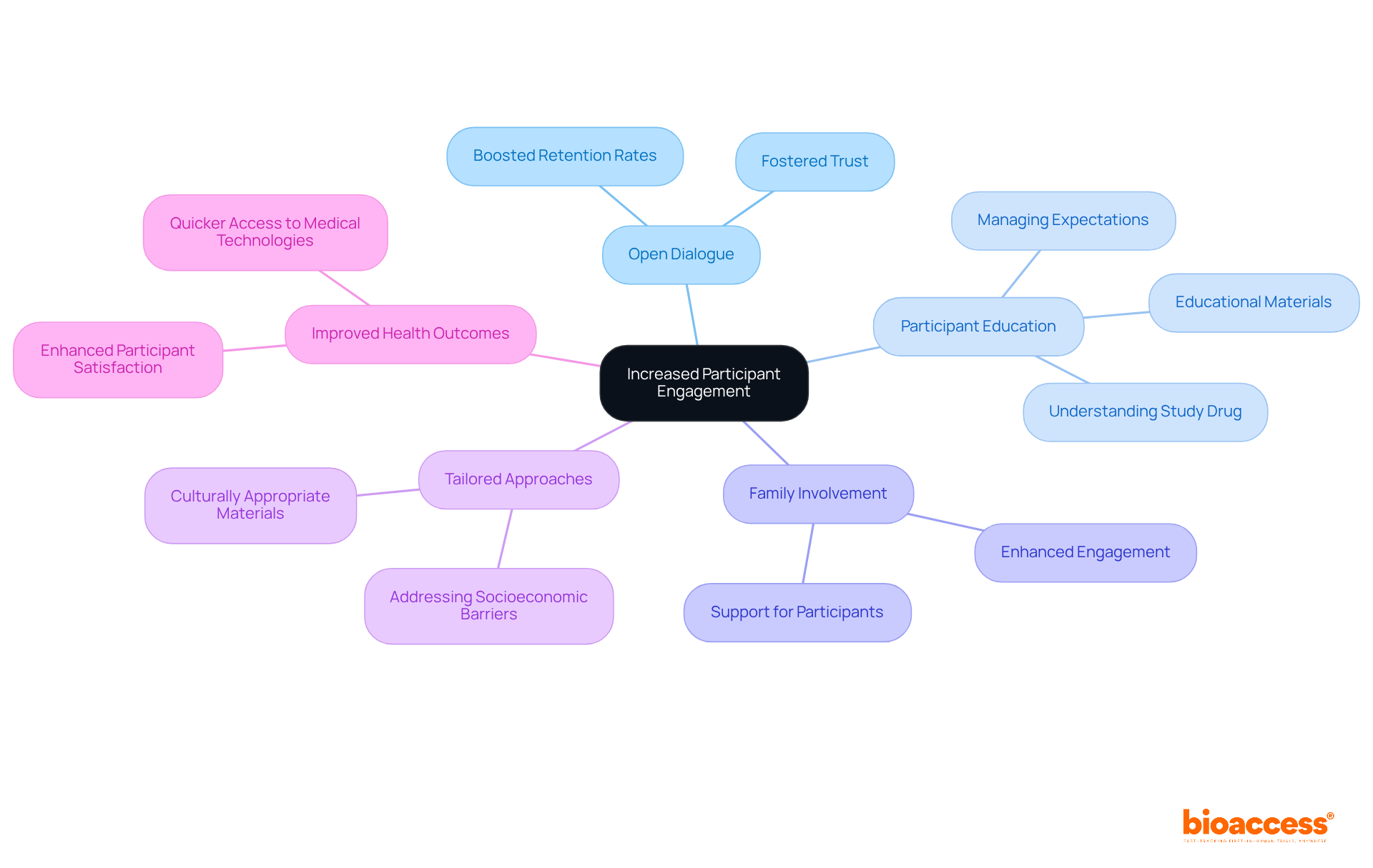 The central idea is about improving participant involvement. Each branch shows a strategy that contributes to this goal, with outcomes illustrating the benefits of these strategies.