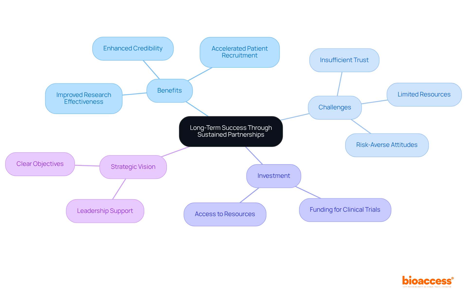 The central node represents the main theme, while branches illustrate various aspects of sustained partnerships. Each branch shows how these elements contribute to success in clinical research.