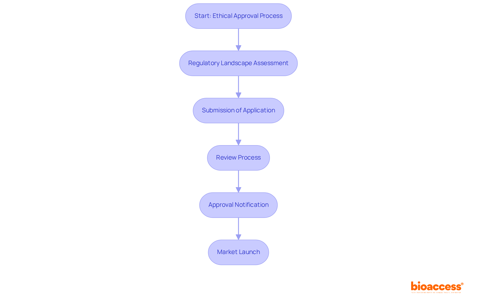 This flowchart outlines the steps in the ethical approval process. Each box represents a stage, with green indicating the expedited timeline that this company achieves, while other steps may take longer. Follow the arrows to see the order of actions!