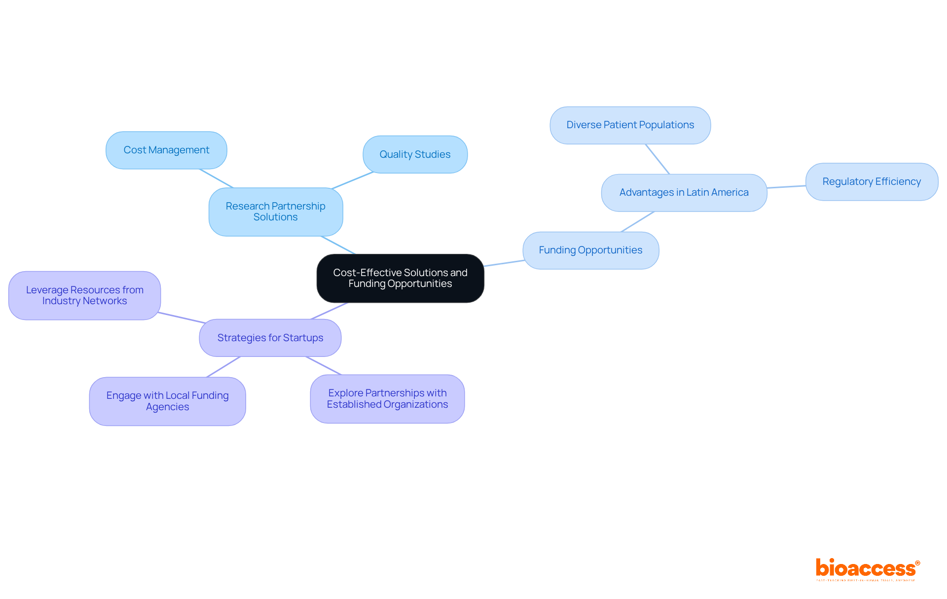 The central node represents the main topic, while the branches show different aspects of funding and strategies. Follow the branches to explore specific actions that startups can take to secure funding.