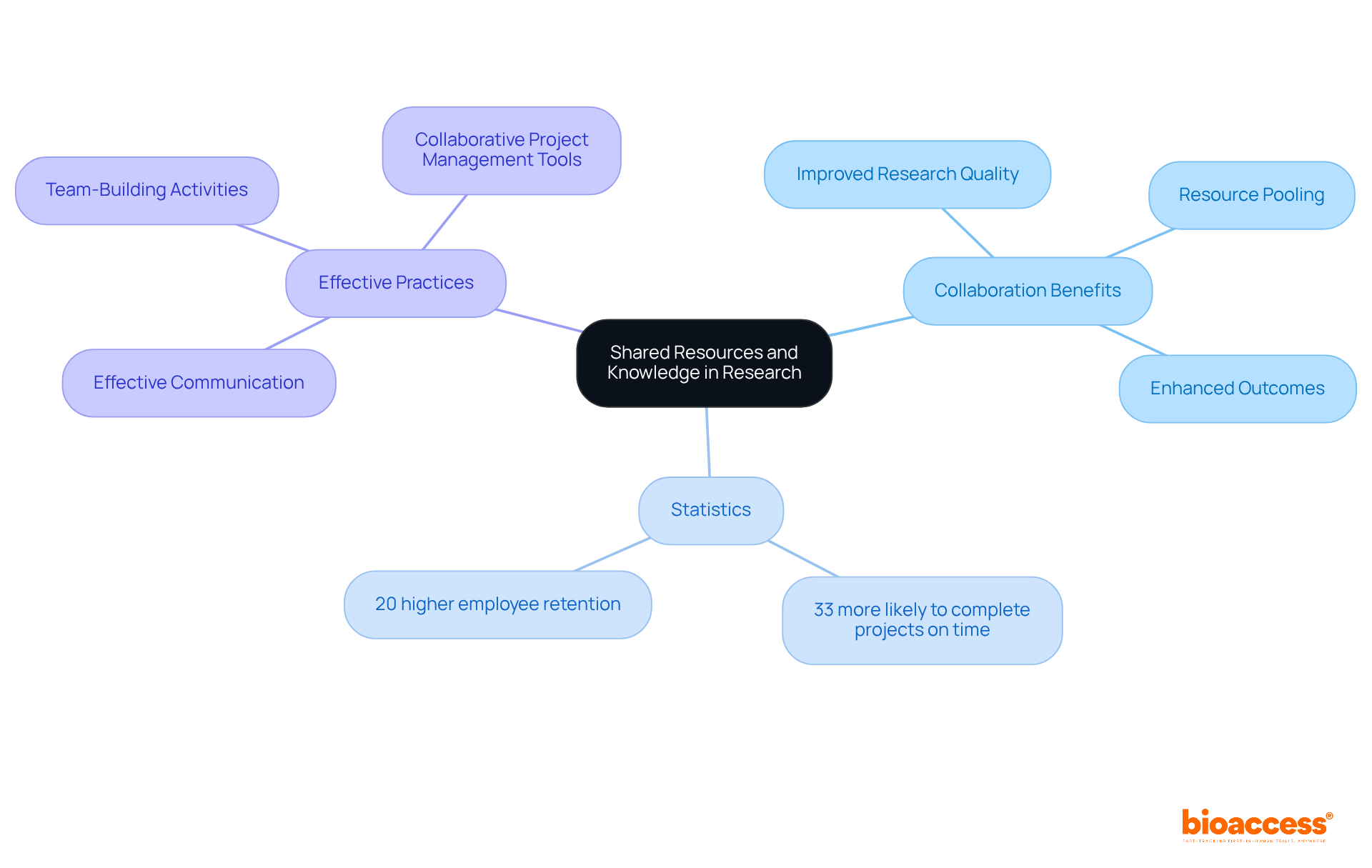 This mindmap illustrates how collaboration enhances research quality. The central idea branches into different benefits, with statistics supporting the importance of teamwork and effective practices.