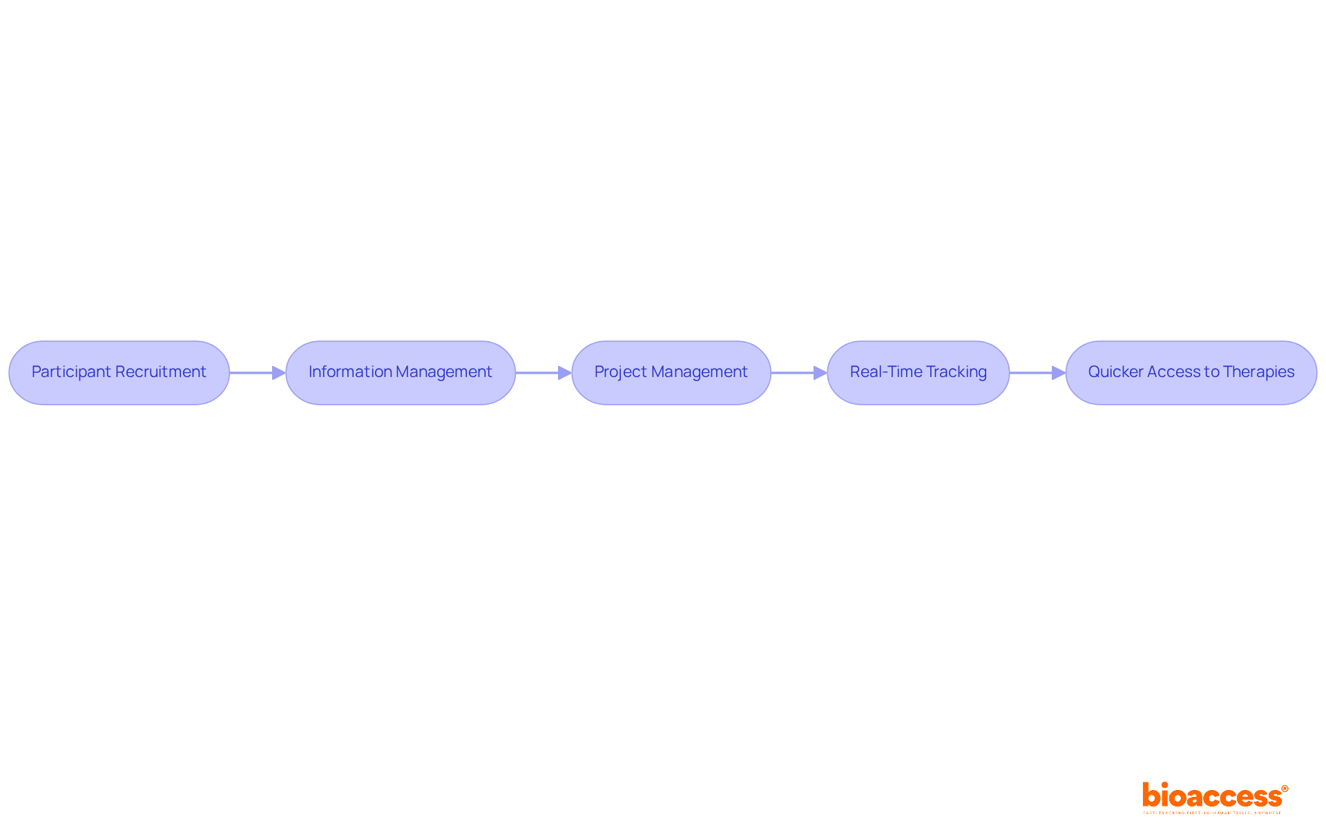 Each box shows a phase of the process, and the arrows illustrate how each step flows into the next, ultimately leading to quicker access for patients to new therapies.