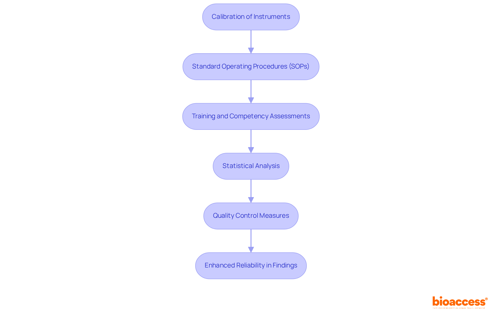 Each box represents a different method that contributes to enhancing precision and accuracy. Follow the arrows to see how each step builds on the previous one, leading to more reliable research outcomes.