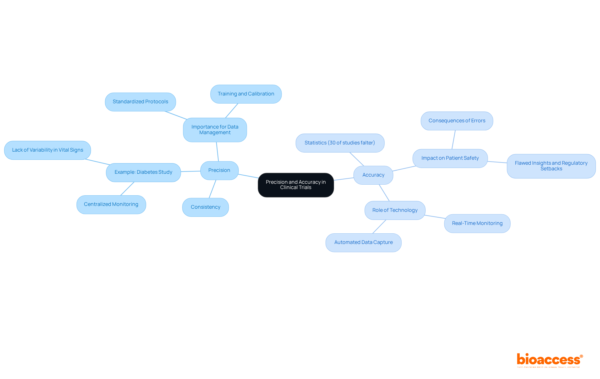Start in the center with the key concepts of precision and accuracy, then follow the branches to explore how they affect clinical trials, including examples and statistics that highlight their significance.