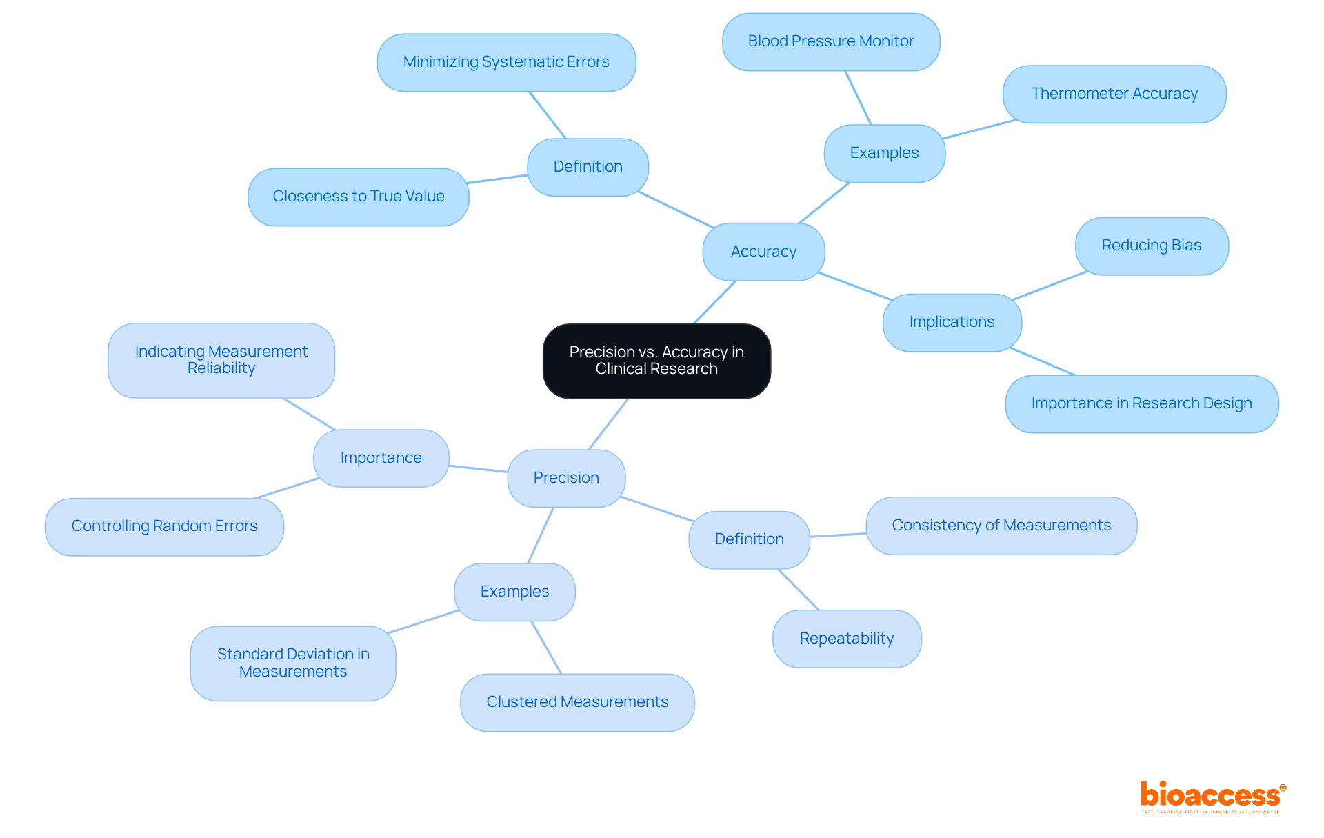 The central idea is the distinction between precision and accuracy. Each branch represents a key aspect of these concepts, helping you explore their definitions, examples, and significance in research.