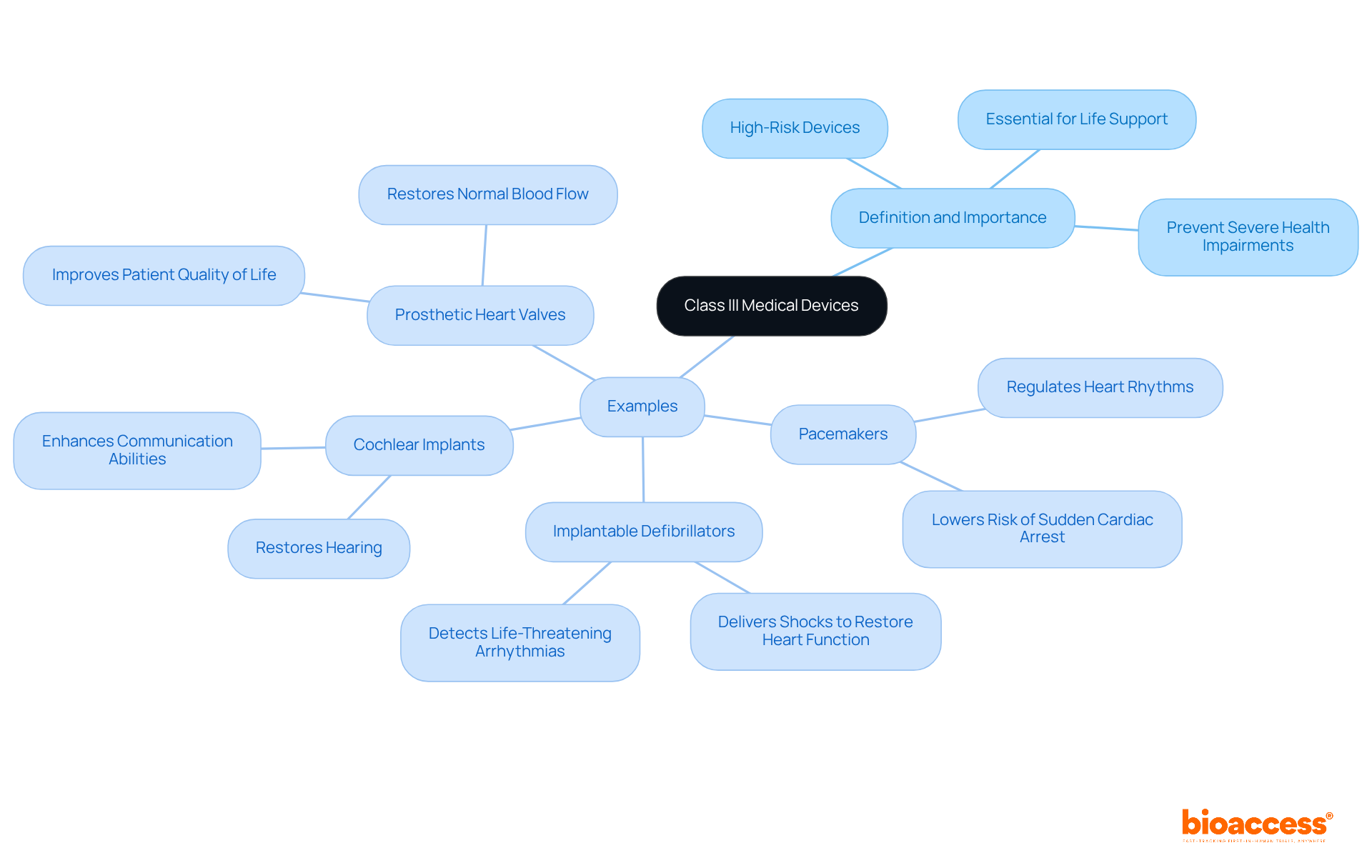 At the center, you'll find the main topic, Class III Medical Devices. Branching out are definitions, examples, and their significance in healthcare — each example shows how it contributes to patient care and outcomes.