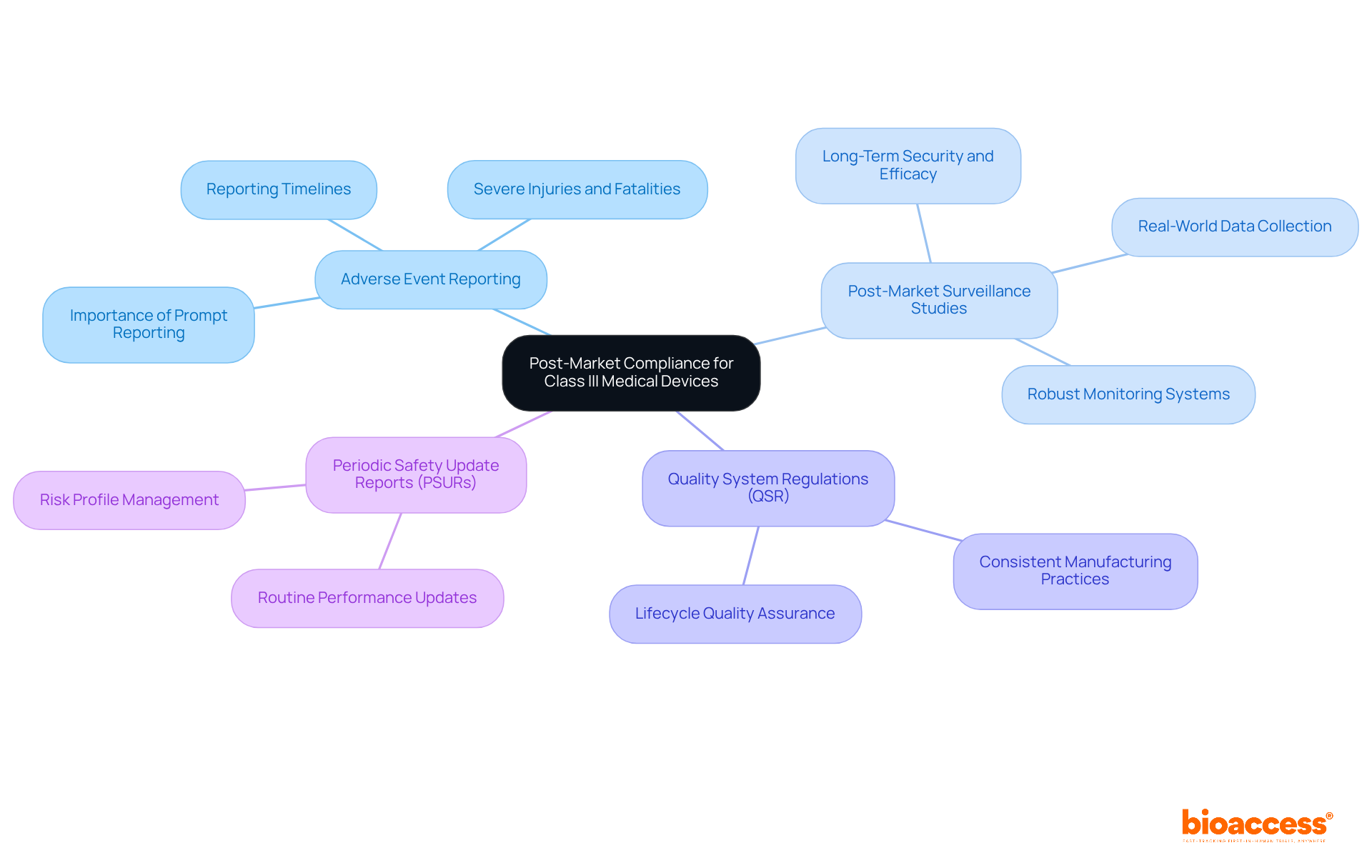 The center shows the main topic, and the branches represent important areas of compliance. Each branch can have additional details, helping you understand how each aspect contributes to overall safety and effectiveness.