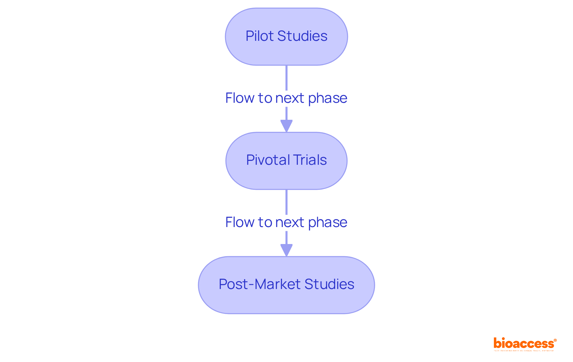 The flowchart shows the progression of clinical trials for Class III medical devices. Each phase has its own purpose: Pilot Studies test feasibility, Pivotal Trials gather definitive evidence for approval, and Post-Market Studies monitor long-term performance.