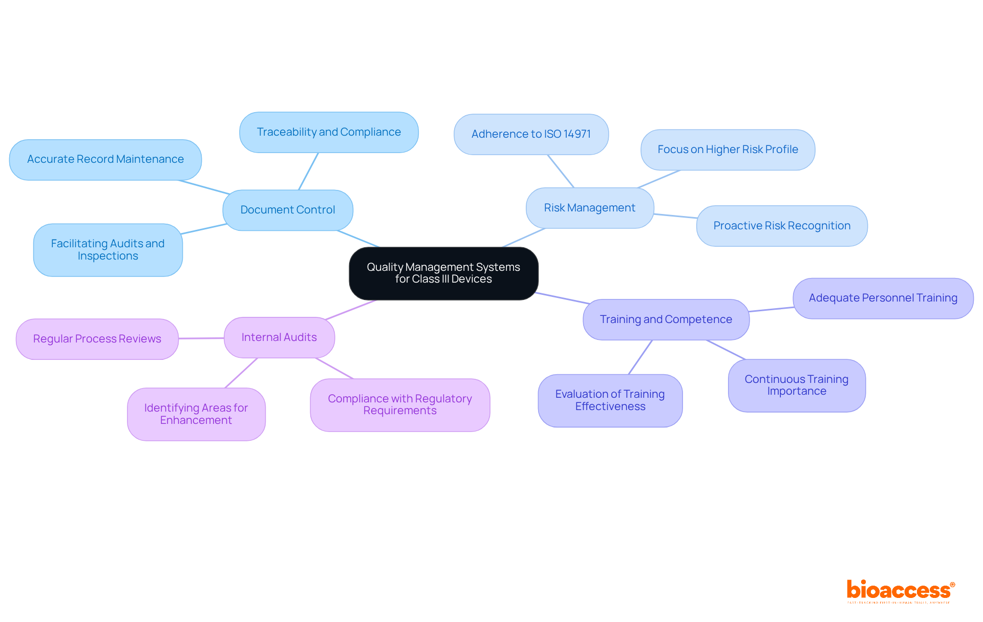 This mindmap illustrates the key components of Quality Management Systems. Each branch represents a crucial aspect of ensuring compliance, and the sub-branches offer more details about that aspect.