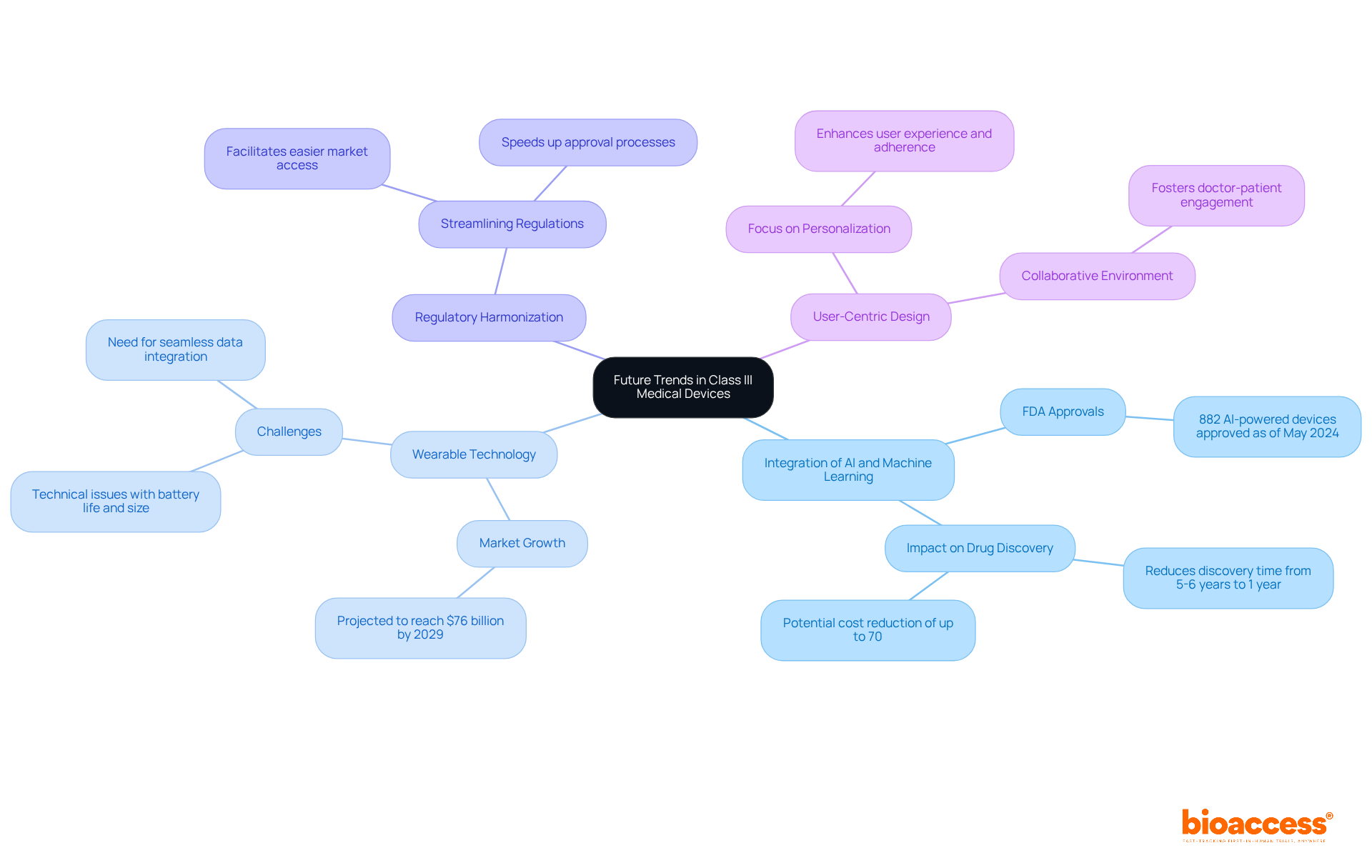 The center represents the overarching theme of future trends in medical devices. Each branch represents a key innovation, with further sub-branches providing additional insights, statistics, or challenges associated with each trend.