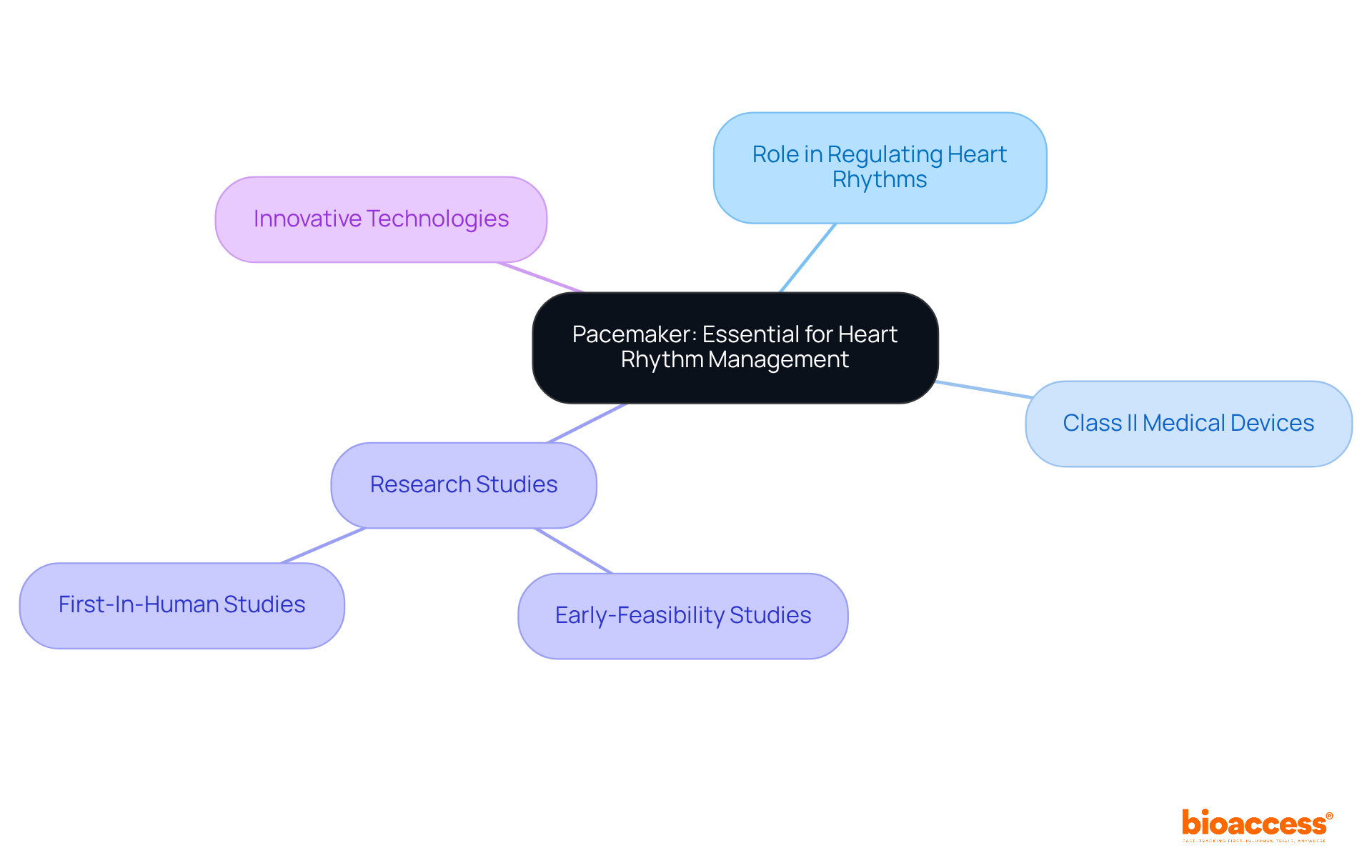 The central node represents the overall topic of pacemakers, and the branches show how various research efforts and classifications relate to this central theme.