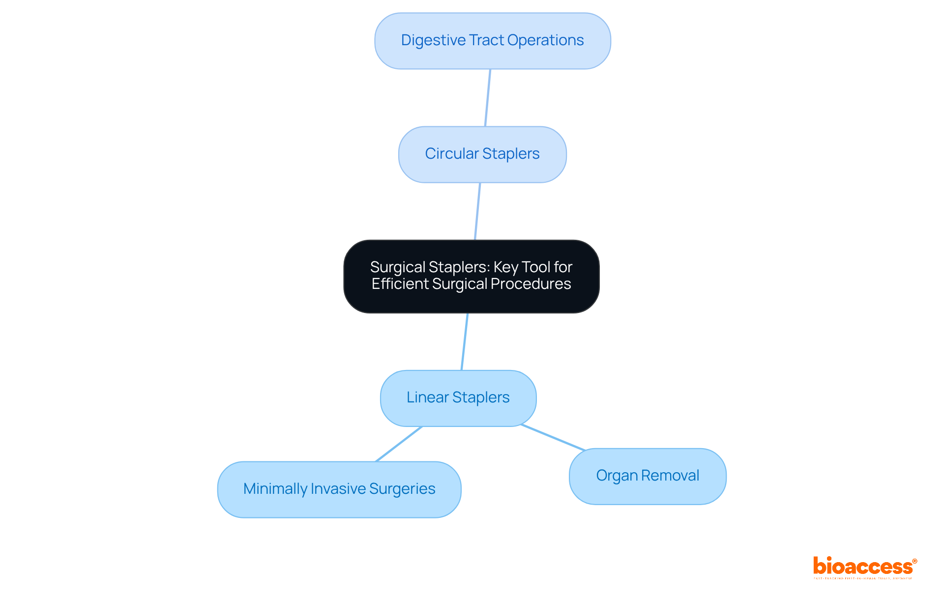 The central idea represents surgical staplers, while the branches show their two main types and how they are used in surgeries. Each color indicates a different type, making it easy to understand their specific applications.