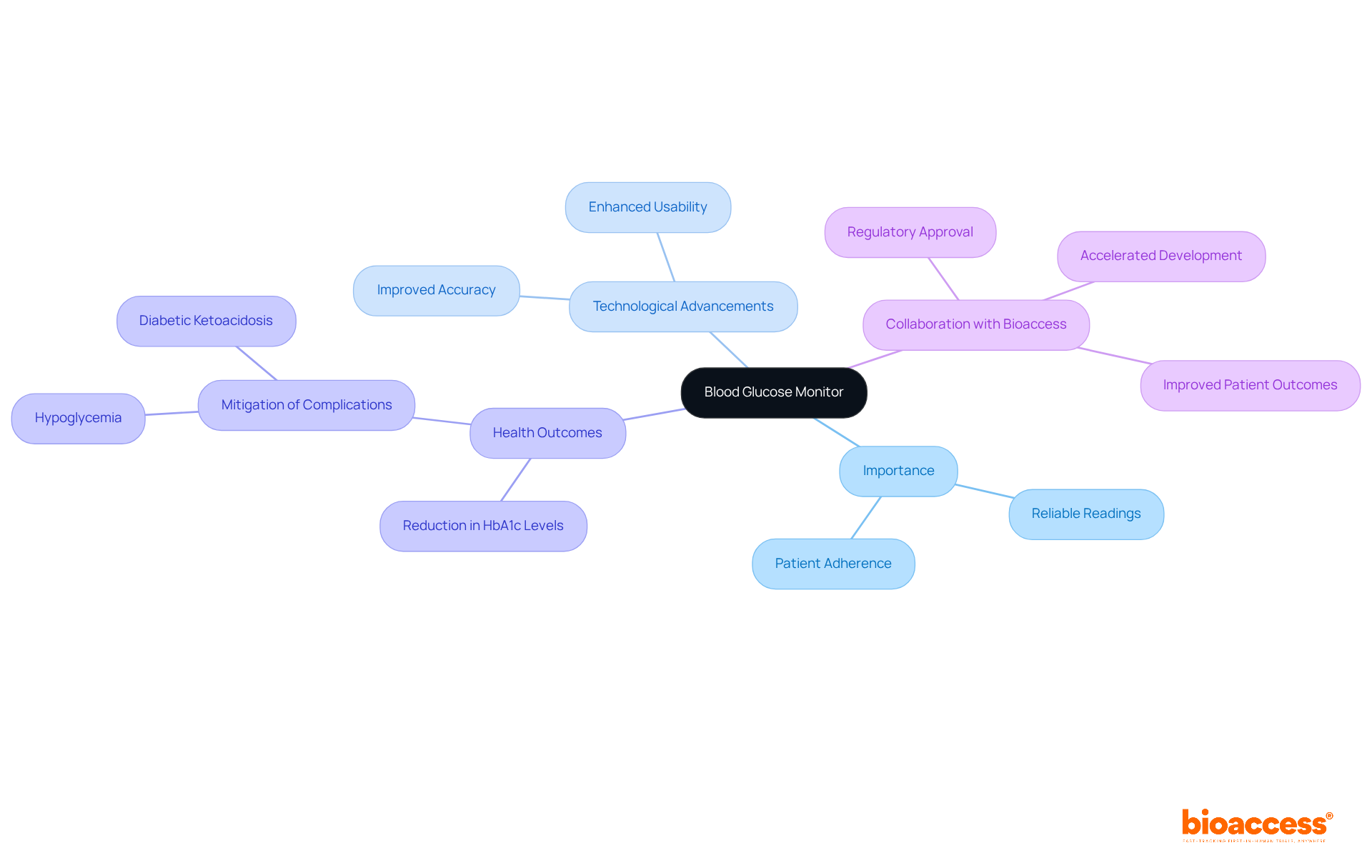 This mindmap starts with the central concept of blood glucose monitors, branching out to show their importance, technological improvements, health impacts, and collaborative efforts, helping you visualize how all these elements connect to diabetes management.
