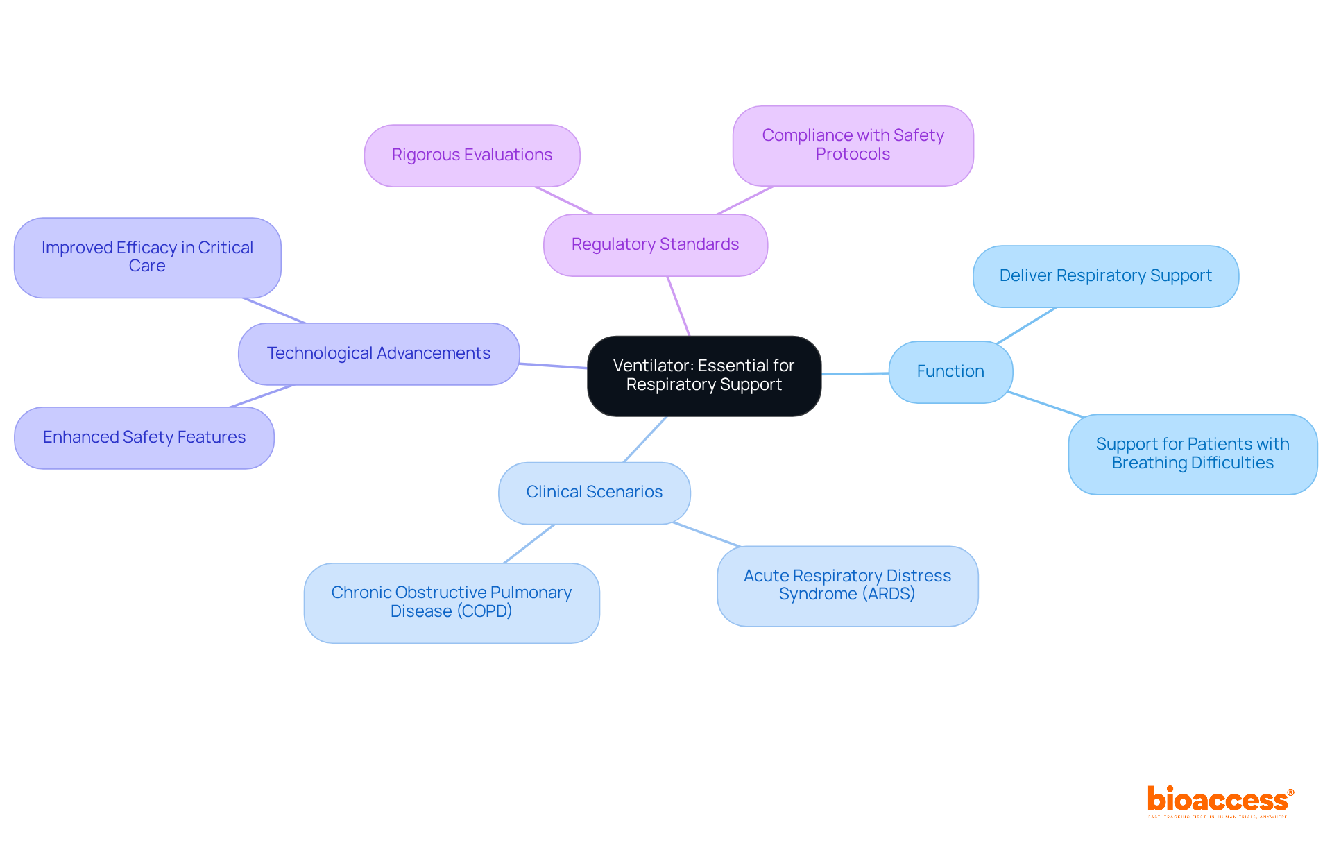 This mindmap starts with the central theme of ventilators and shows how they relate to their function, the specific conditions they help with, advancements in technology, and the regulations they must meet.
