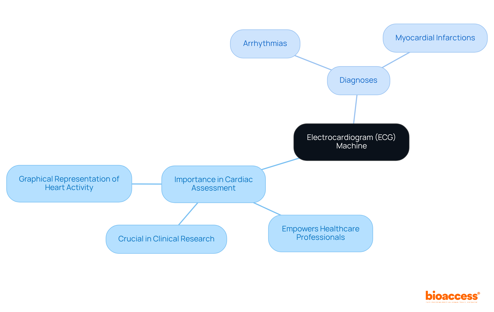 The central node represents ECG machines, with branches showing their importance and the specific cardiac conditions they help diagnose. Follow the branches to understand the key aspects of ECG utilization.