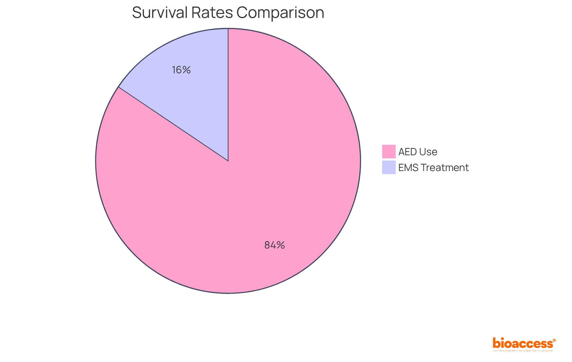 The green slice shows the survival rate for people who received help from an AED, while the red slice represents those treated by emergency services alone. The larger the slice, the better the chances of survival!