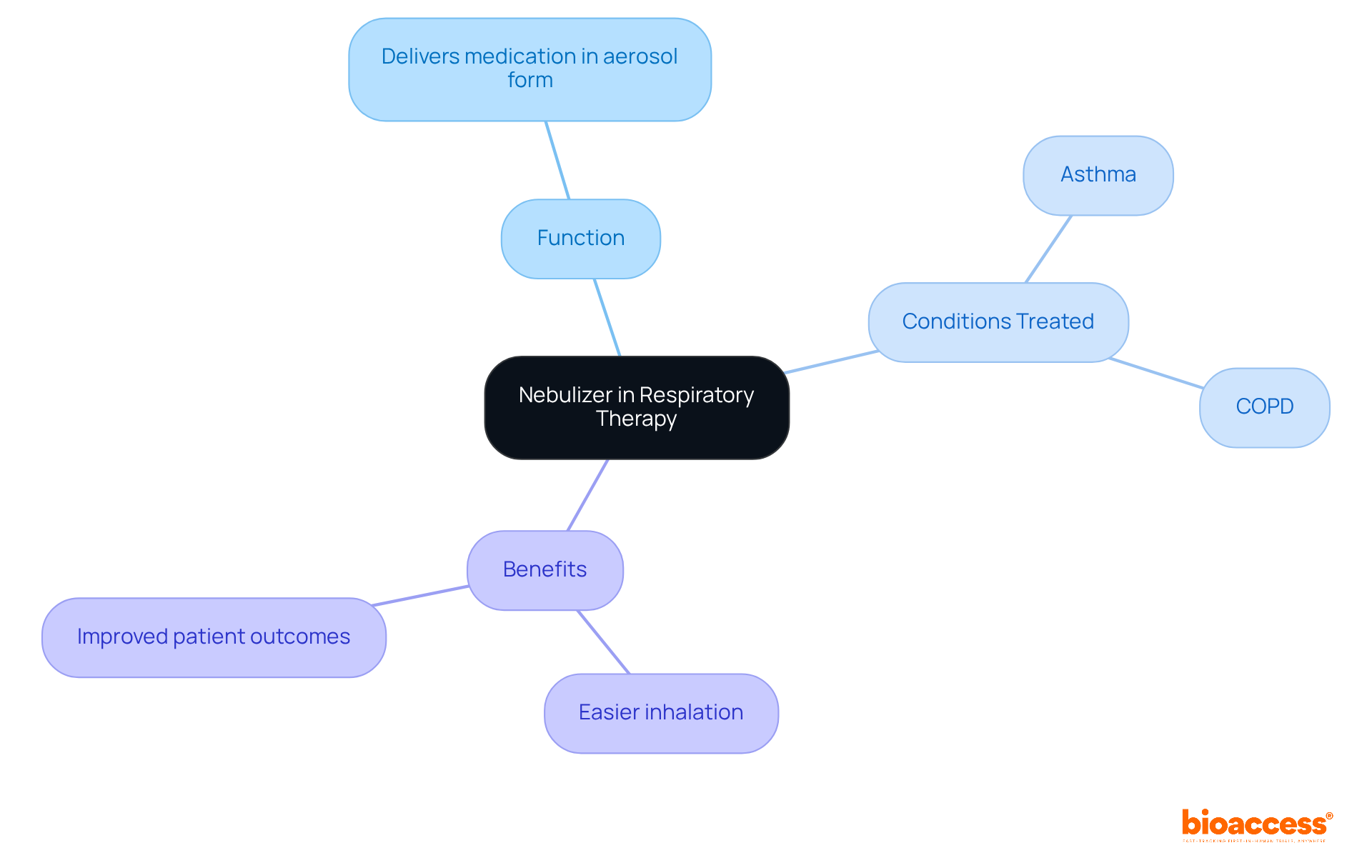The center shows the main topic — nebulizers. Each branch represents important aspects such as how they work, the conditions they help with, and the benefits they provide to patients.