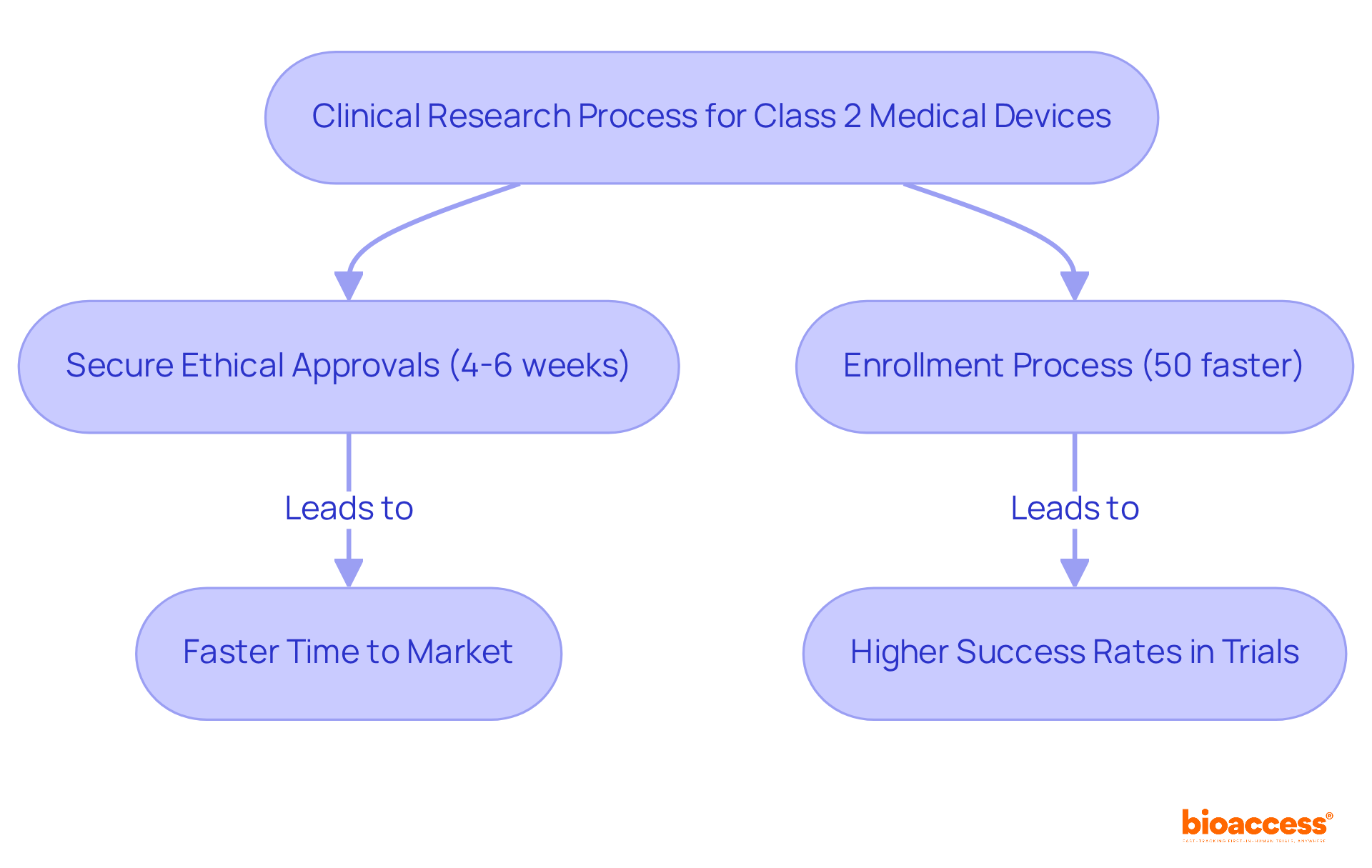 Follow the flow from securing approvals to enrollment, showing how each step contributes to faster timelines and improved success in bringing medical devices to market.