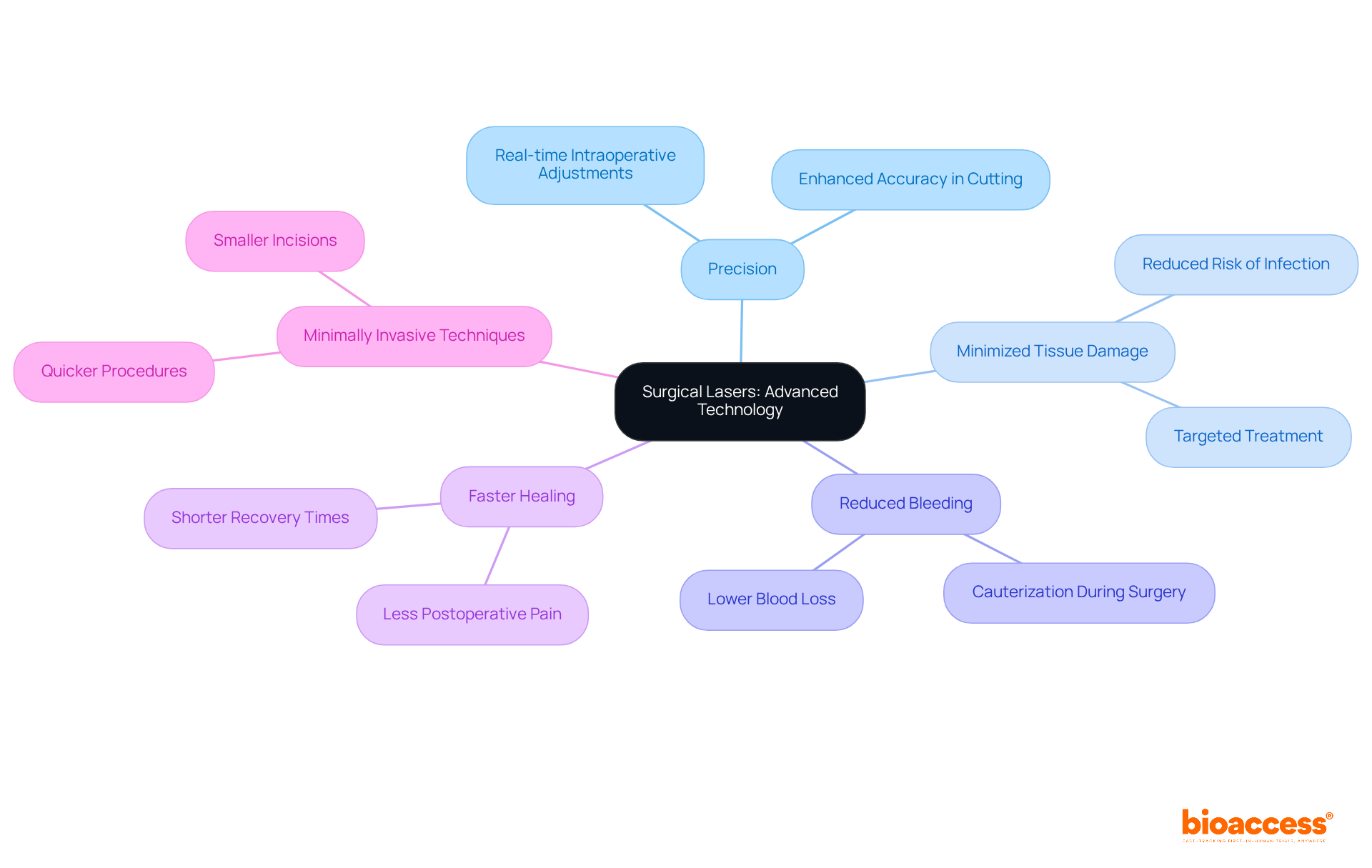 Start at the center with surgical lasers and explore how they improve surgical outcomes by following the branches to each benefit. Each branch shows a positive impact of using lasers in surgeries.