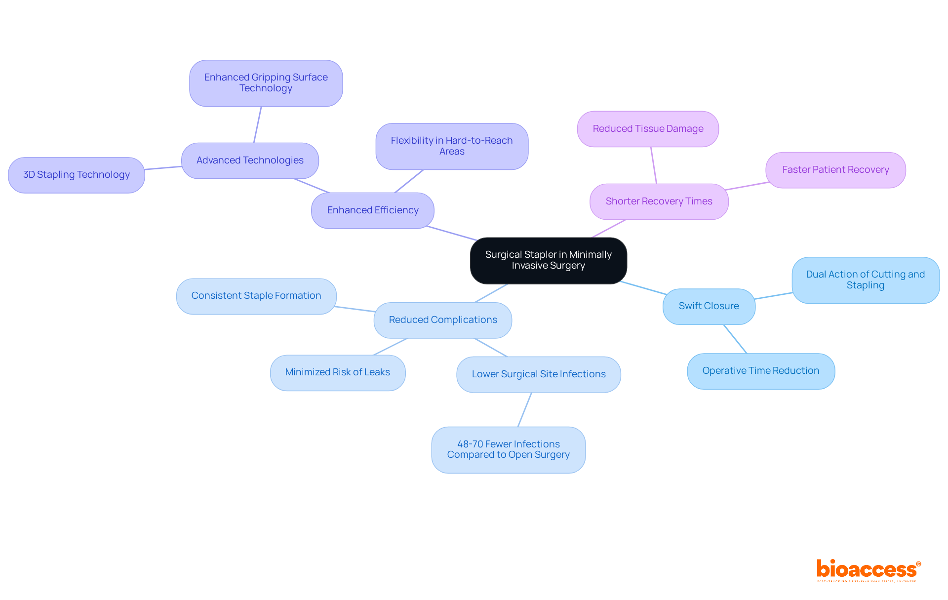 This mindmap starts with the main tool in the center, branching out to show all the good things it brings to surgeries. Each branch highlights a specific benefit, and you can follow each one for more details!