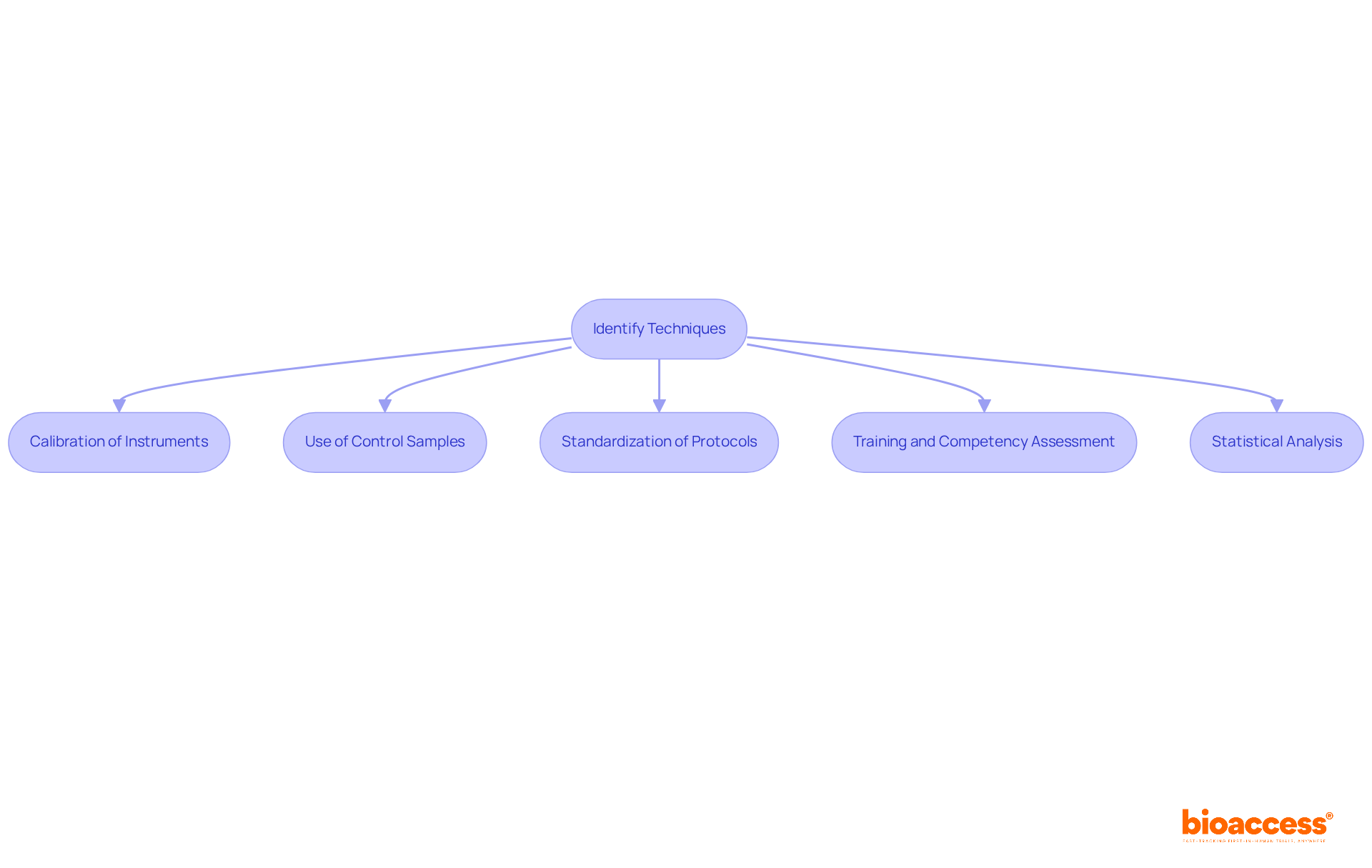 Each box represents a technique that researchers can use to enhance the accuracy and precision of their studies. Follow the arrows to see how each technique connects and contributes to improving research quality.