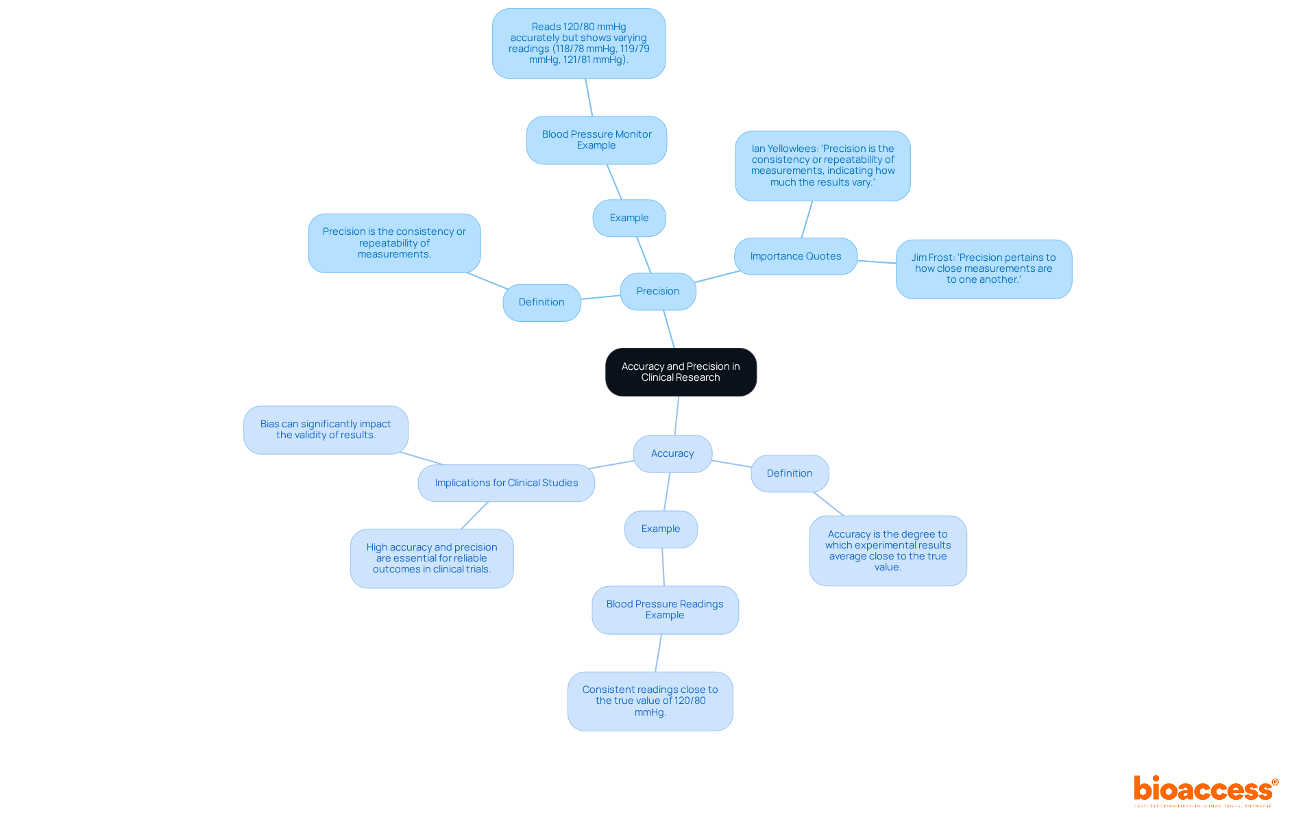 The center node represents the main topic, while the branches break down into definitions and examples for accuracy and precision, helping you visualize their roles in research.
