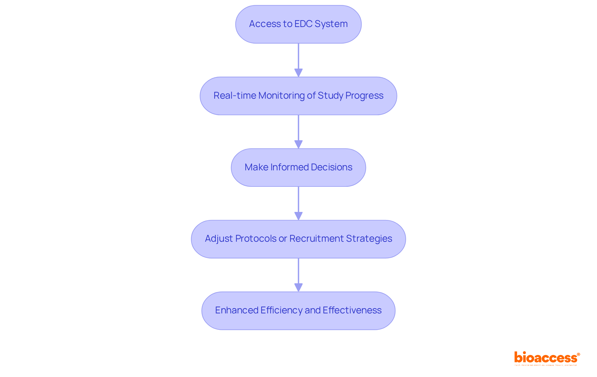 This flowchart outlines how EDC systems enhance clinical research: starting from accessing the system, monitoring progress, making decisions, adjusting strategies, and ultimately achieving better efficiency and effectiveness.