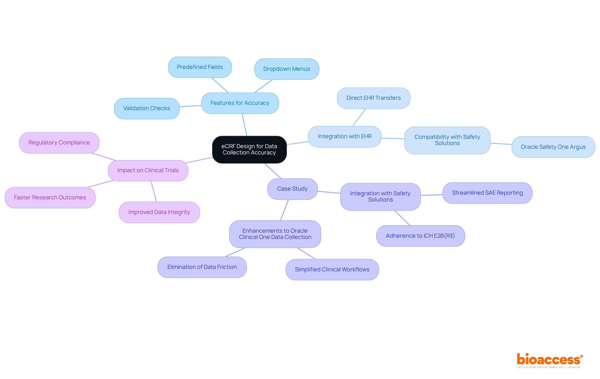 The central node represents the main topic. Each branch shows important aspects of eCRF design, and the sub-branches provide more detail. This structure helps visualize how each component contributes to data collection accuracy.