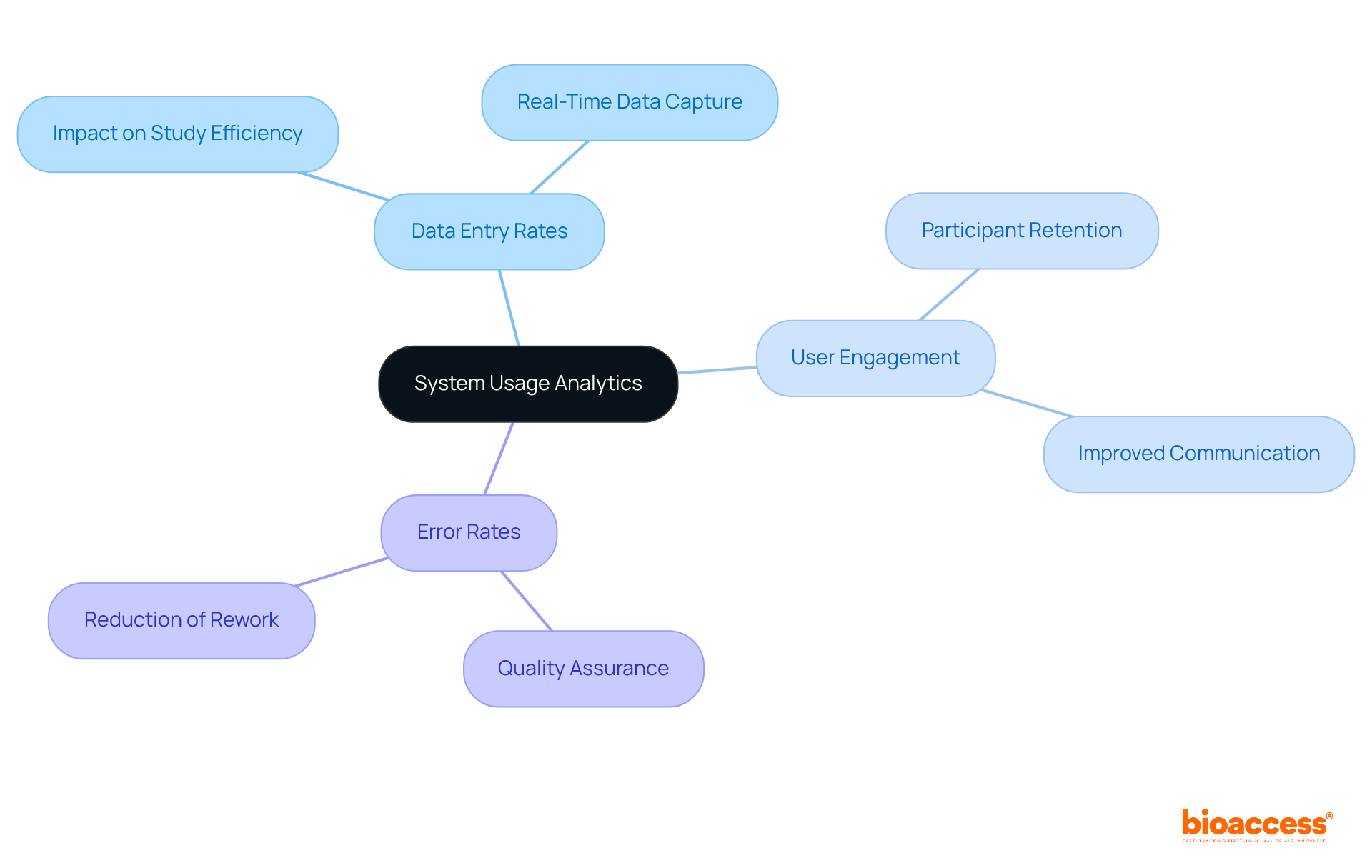 The central node represents the main topic, while branches highlight specific metrics. Each metric's sub-branches show their importance in improving research processes and outcomes.