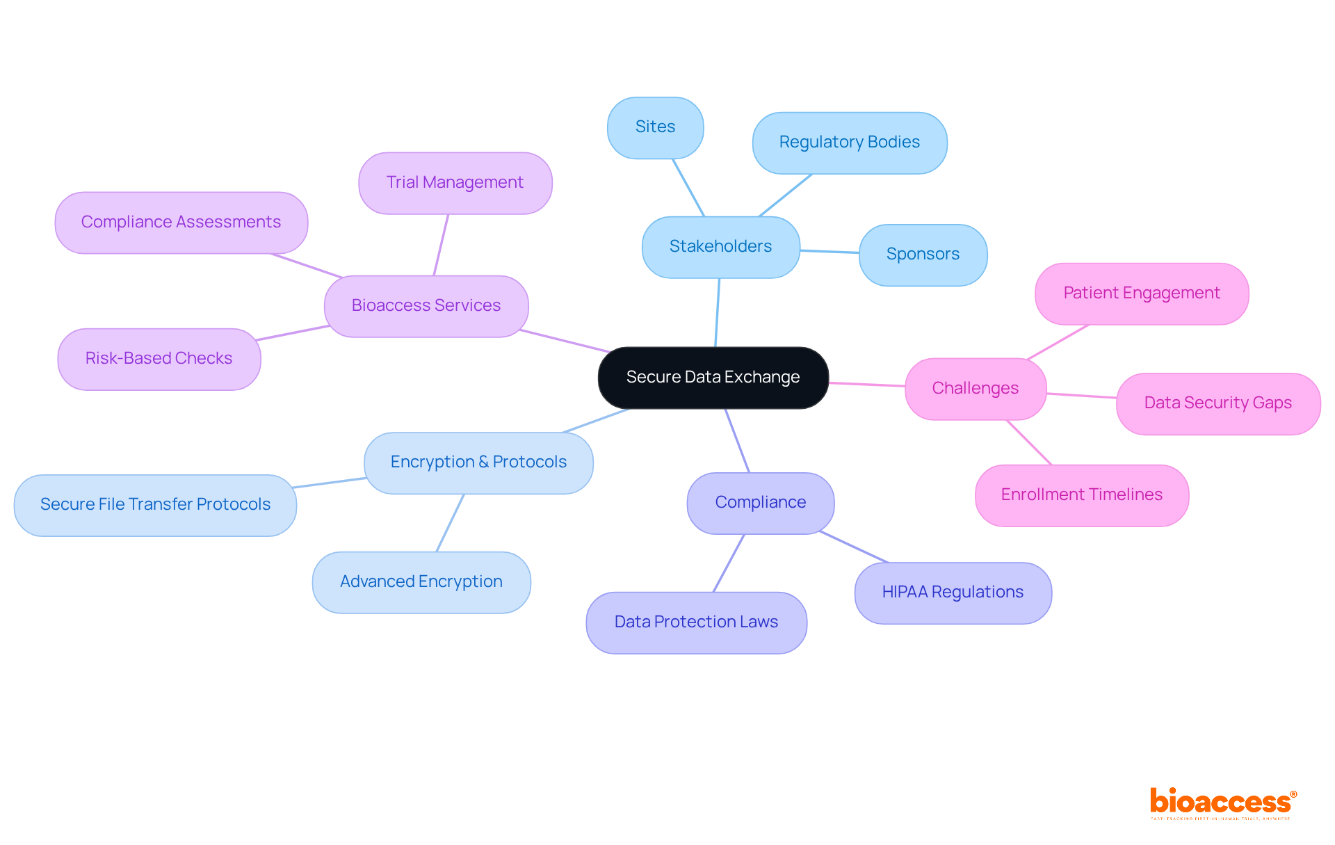 This mindmap starts with the main idea of secure data exchange in medical research and branches out to show various related topics and processes. Each branch represents a key area of focus, helping you see how they connect.