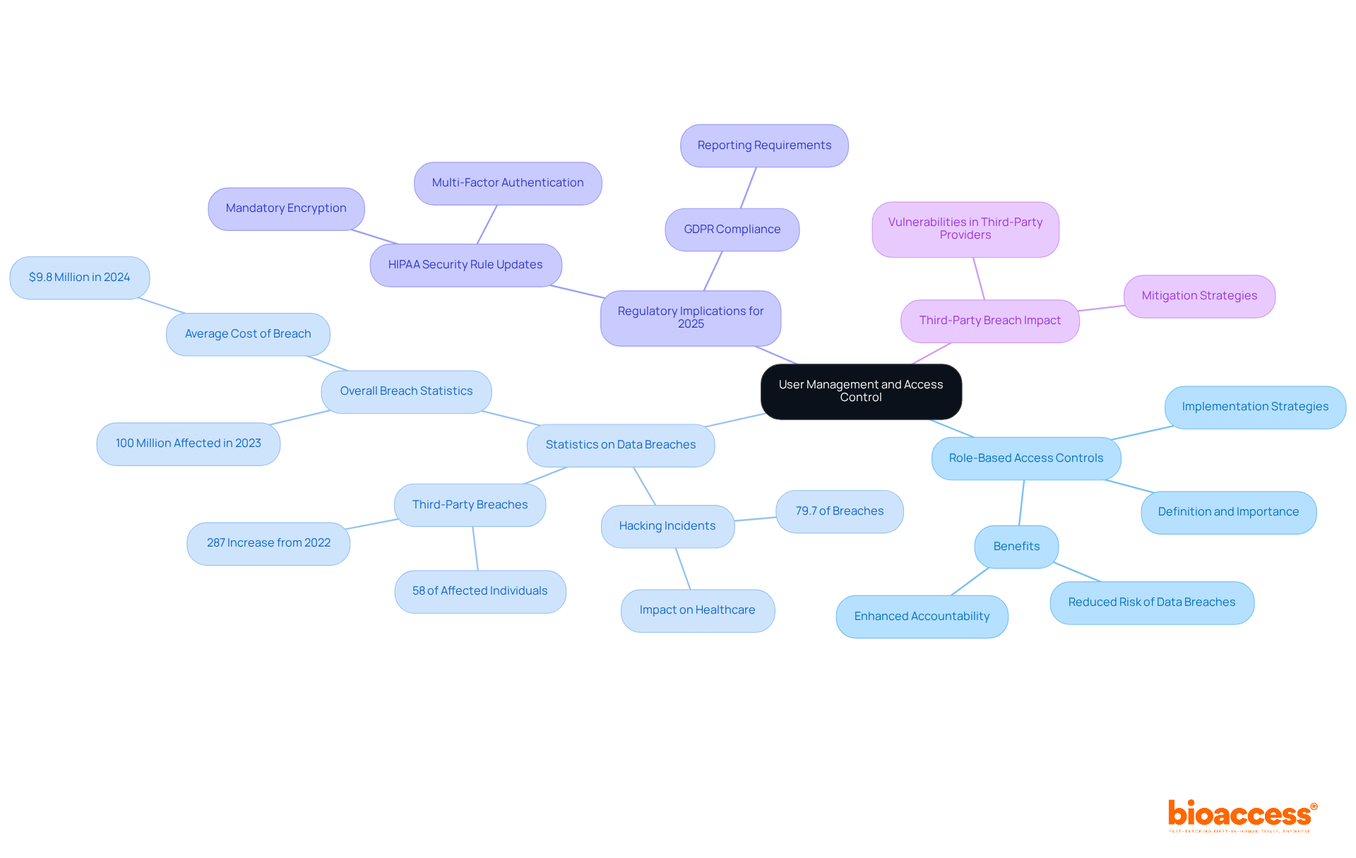 The central node represents the main focus on data security, while branches show different aspects of user management, statistics, and regulatory issues. Each color-coded area makes it easy to identify and understand the various components at a glance.