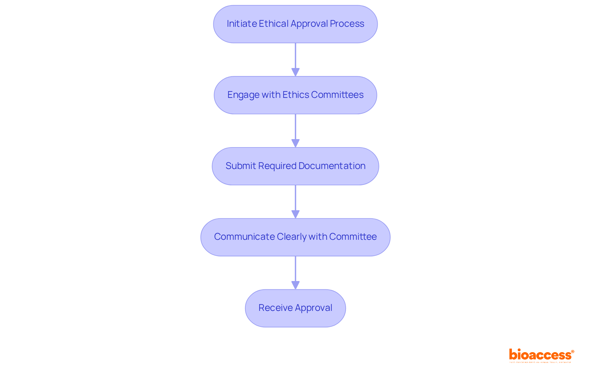 Each box represents a step in the approval process — follow the arrows to see how one step leads to the next in ensuring compliance and integrity in trials. Each box represents a step in the approval process — follow the arrows to see how one step leads to the next in ensuring compliance and integrity in trials.