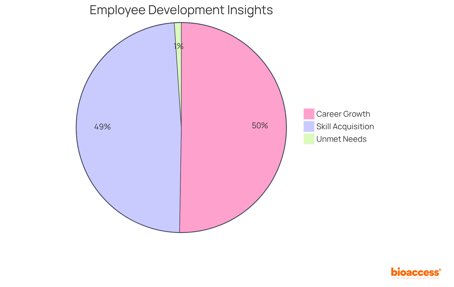 Each slice of the pie shows how employees feel about career growth and learning: the bigger the slice, the more employees share that sentiment. Each slice of the pie shows how employees feel about career growth and learning: the bigger the slice, the more employees share that sentiment.