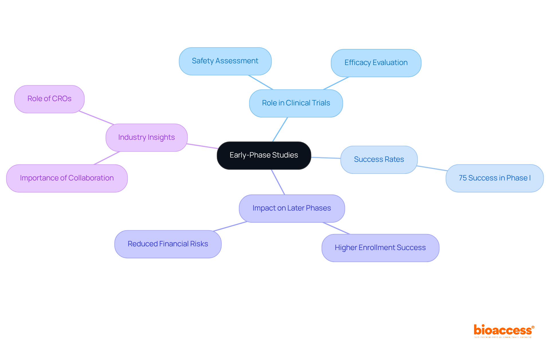 The central concept is Early-Phase Studies. Each branch represents a critical aspect of these studies, such as their role, success rates, and industry insights. Explore how they connect to the overall drug development process. The central concept is Early-Phase Studies. Each branch represents a critical aspect of these studies, such as their role, success rates, and industry insights. Explore how they connect to the overall drug development process.