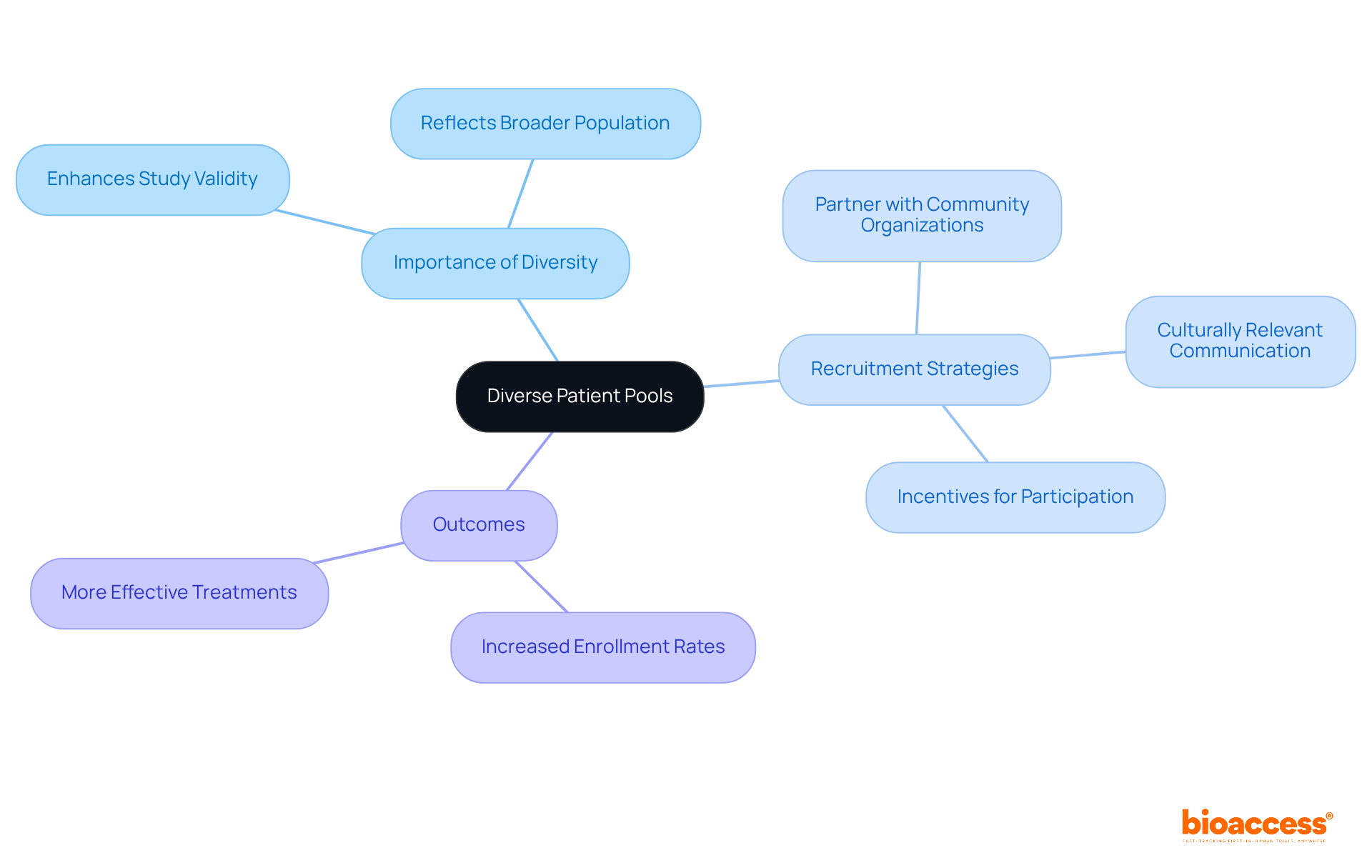 The central node shows the main topic, while branches represent key points and strategies. Each branch highlights an important aspect of the discussion, making it easy to see how diverse patient recruitment can enhance clinical study outcomes. The central node shows the main topic, while branches represent key points and strategies. Each branch highlights an important aspect of the discussion, making it easy to see how diverse patient recruitment can enhance clinical study outcomes.