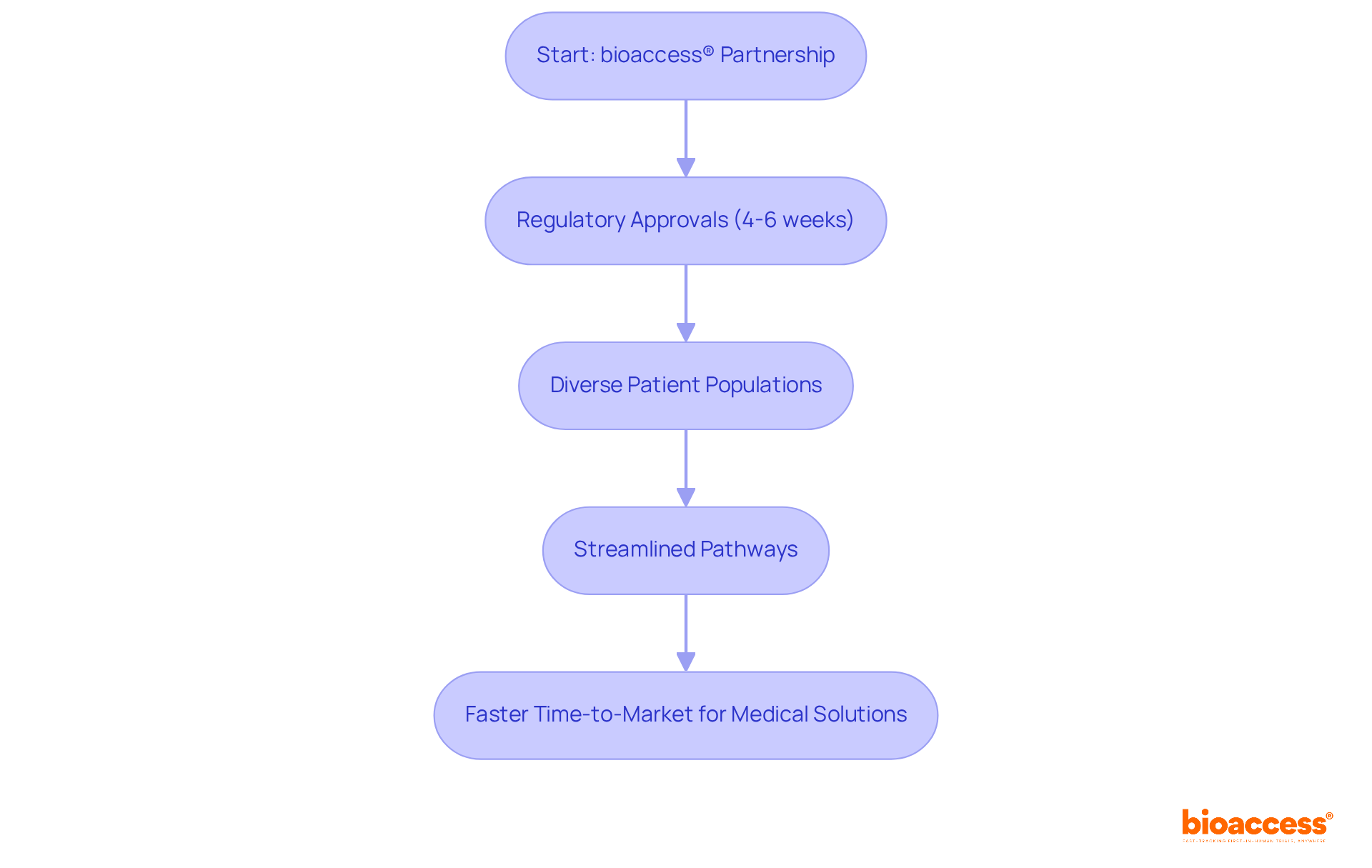 Follow the arrows to see how partnering with bioaccess® speeds up the clinical trial process, from getting approvals to launching medical solutions faster. Follow the arrows to see how partnering with bioaccess® speeds up the clinical trial process, from getting approvals to launching medical solutions faster.