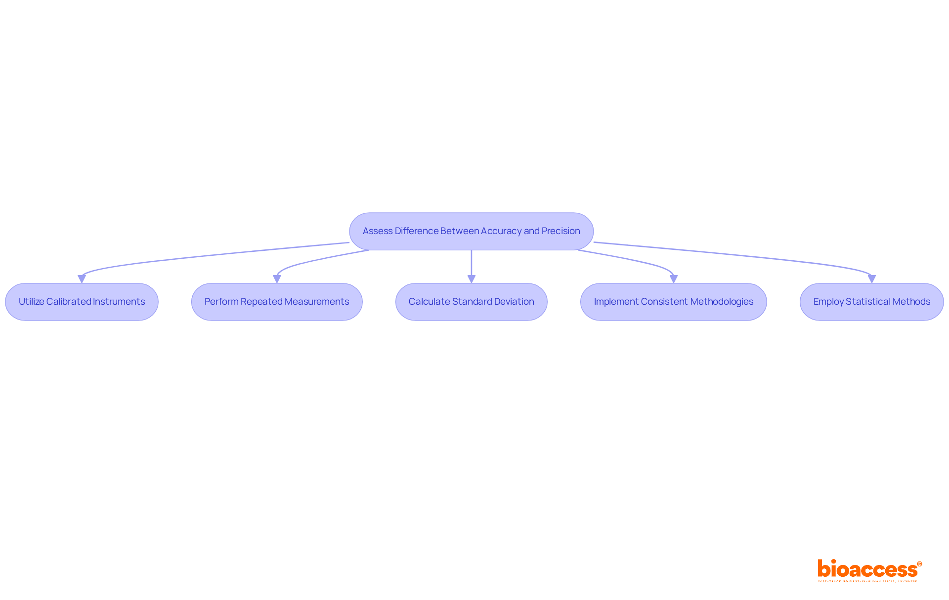 This flowchart outlines the key steps researchers can take to enhance the accuracy and precision of their results. Follow the arrows to see the process from assessing differences to employing statistical methods. This flowchart outlines the key steps researchers can take to enhance the accuracy and precision of their results. Follow the arrows to see the process from assessing differences to employing statistical methods.