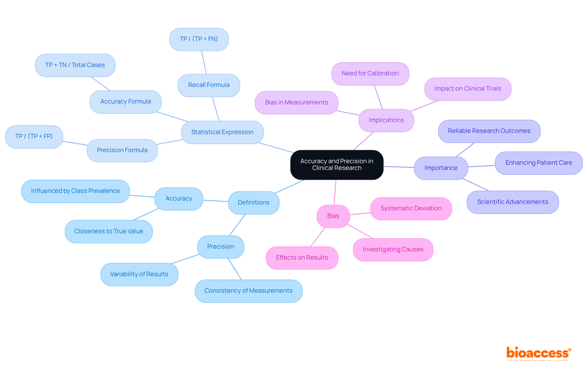 The center represents the overall theme, while the branches detail key aspects of accuracy and precision. Follow the branches to explore definitions, statistical importance, and how these concepts impact research outcomes. The center represents the overall theme, while the branches detail key aspects of accuracy and precision. Follow the branches to explore definitions, statistical importance, and how these concepts impact research outcomes.