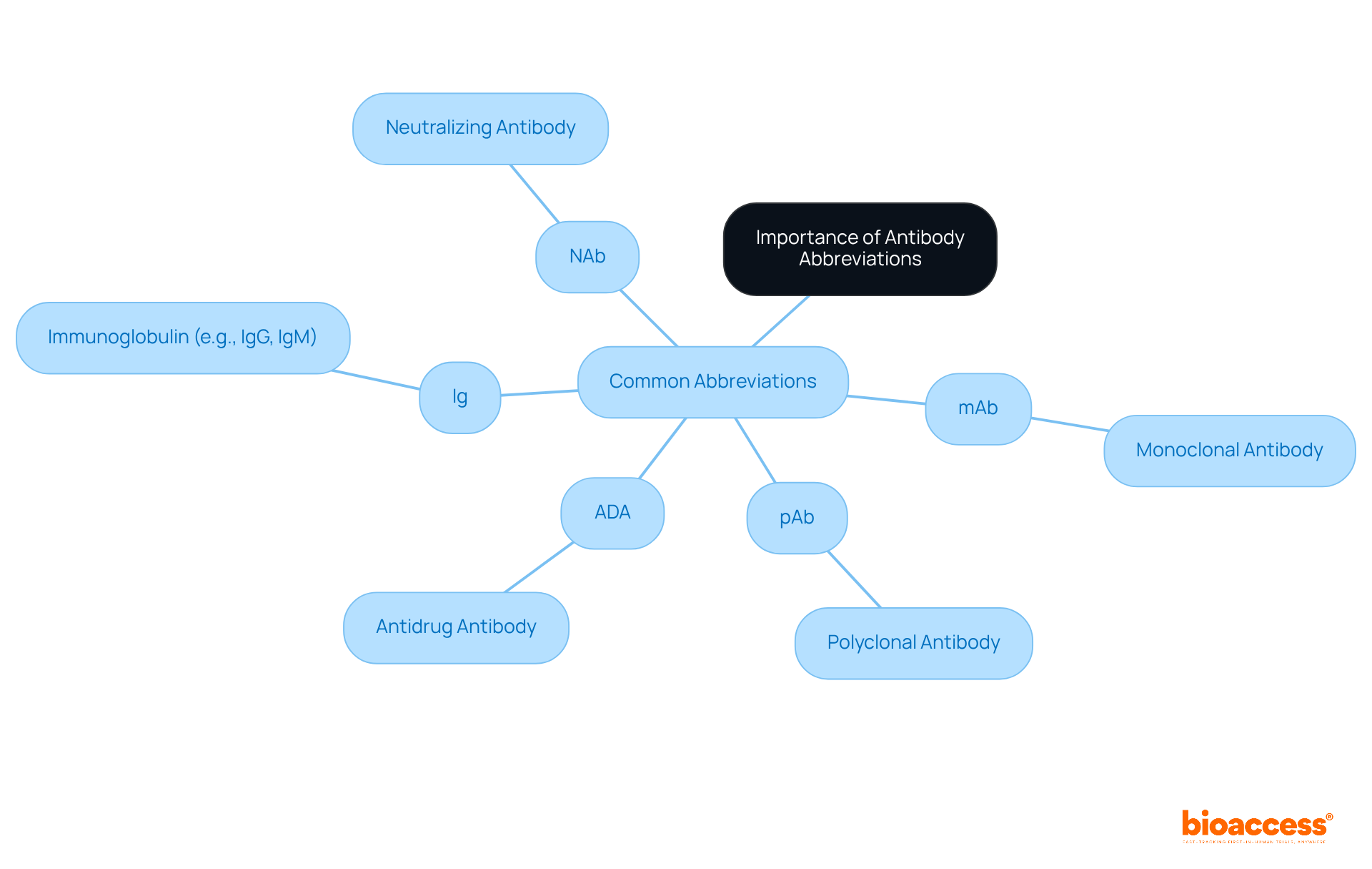 The center of the map highlights why these abbreviations matter, while the branches show common terms that researchers need to know. The colors help differentiate each term, making it easy to find and understand.