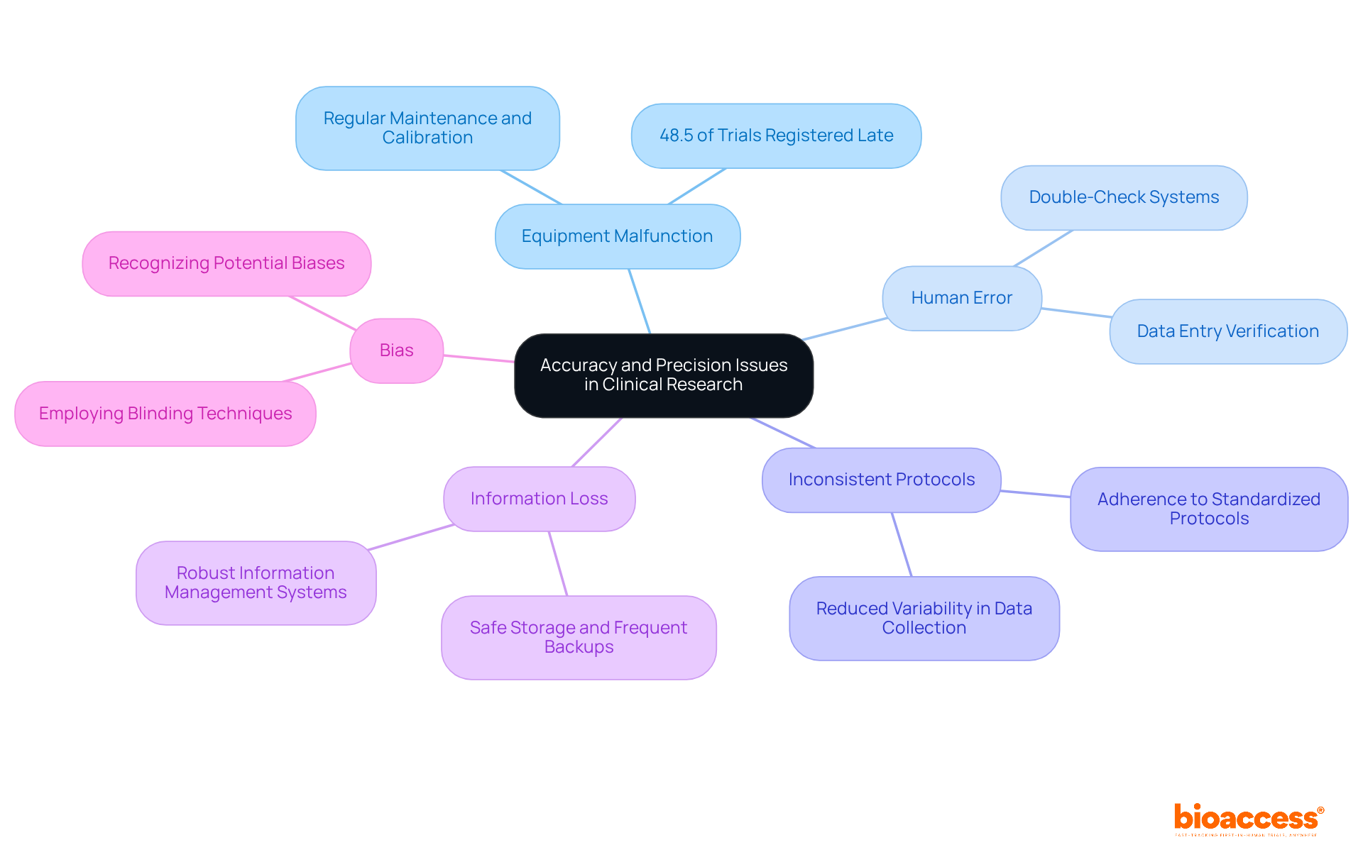 The central node represents the main theme of accuracy and precision in research. Each branch shows a specific issue that can affect outcomes, with further details on what each issue entails. This helps you easily see how these problems are interconnected and their impact on clinical research. The central node represents the main theme of accuracy and precision in research. Each branch shows a specific issue that can affect outcomes, with further details on what each issue entails. This helps you easily see how these problems are interconnected and their impact on clinical research.